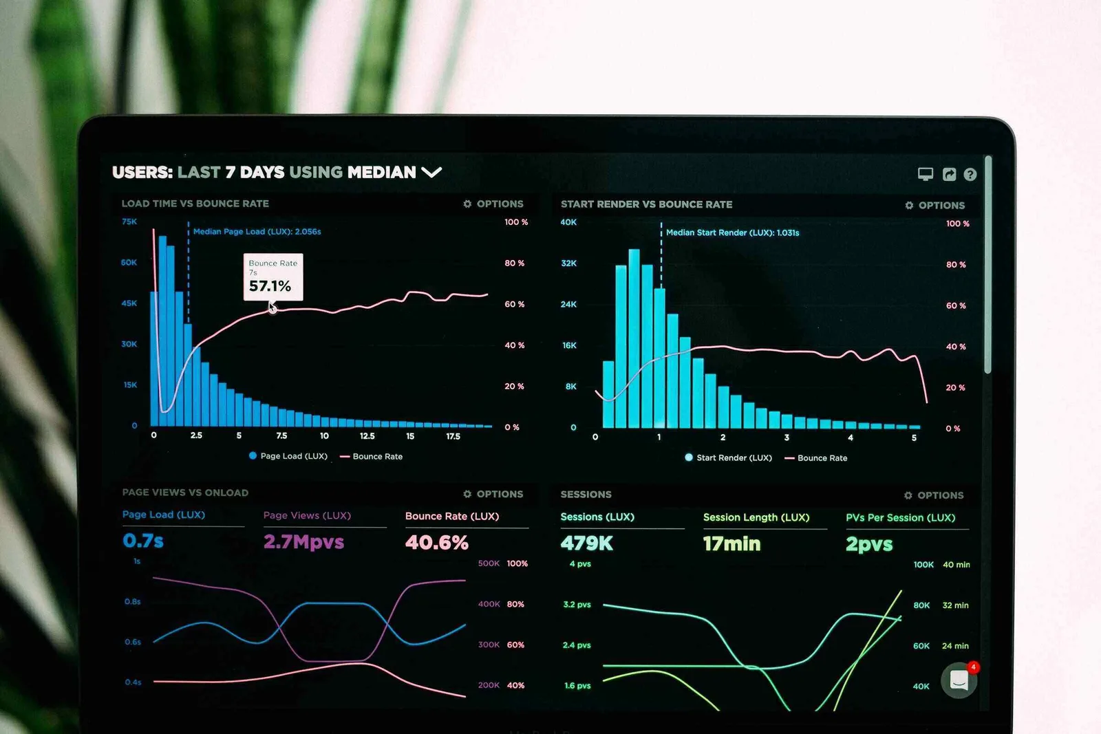 a chart showing various business metrics and growth charts