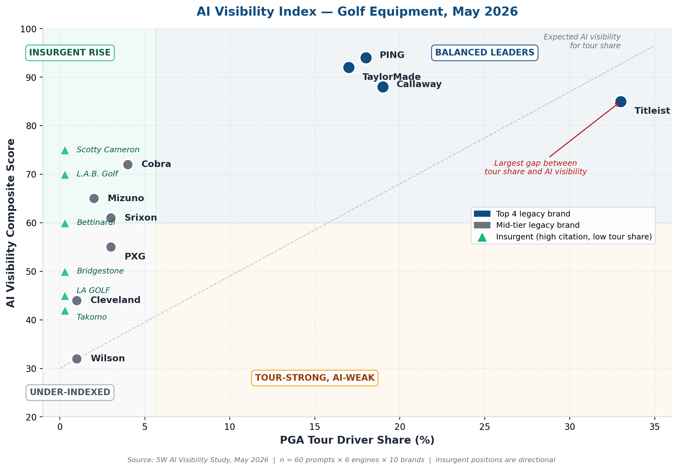 Golf equipment AI visibility chart comparing AI visibility composite score and PGA Tour driver share