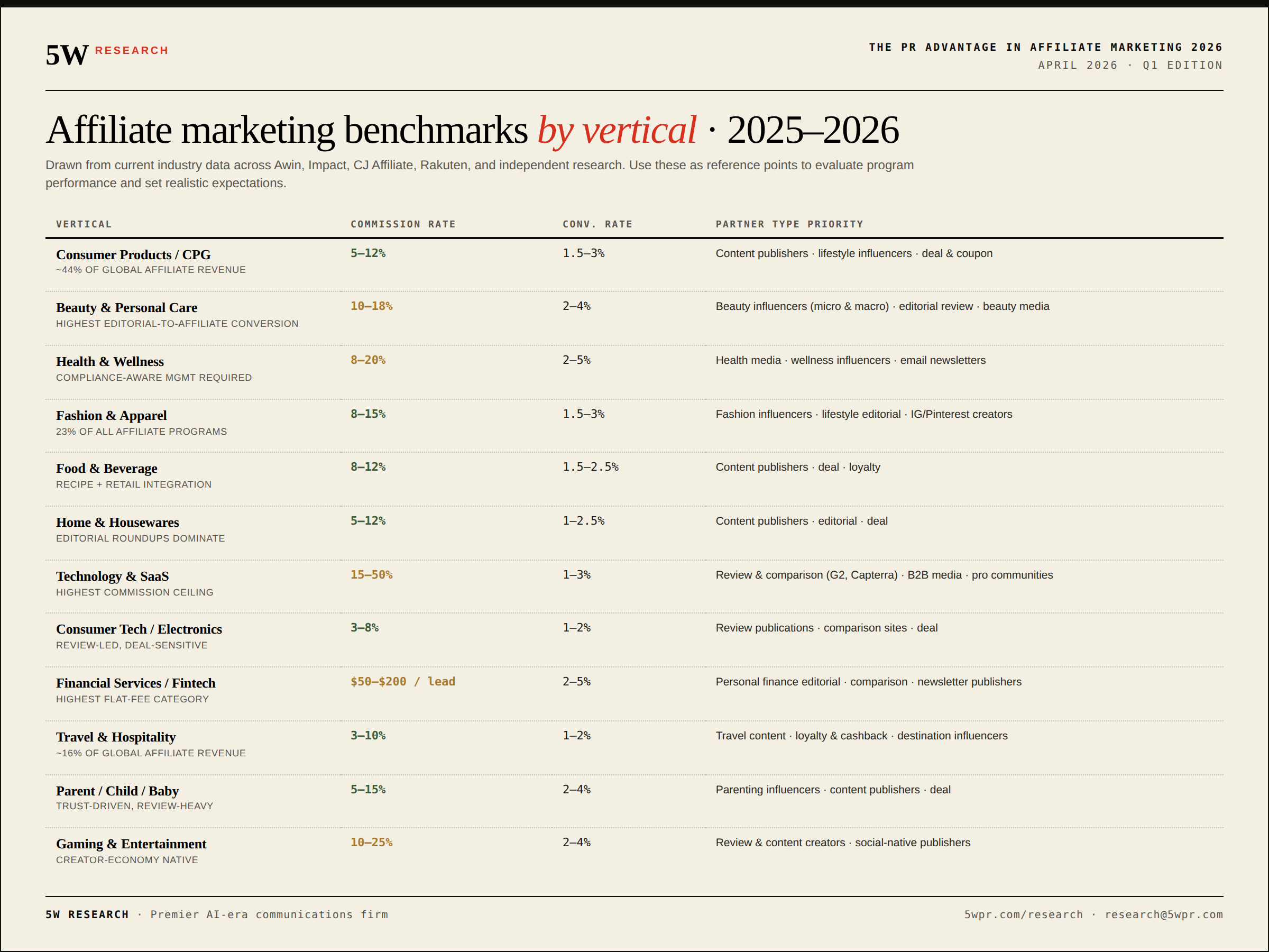 Affiliate Marketing Benchmarks by Vertical 2025–2026 — 5W Research