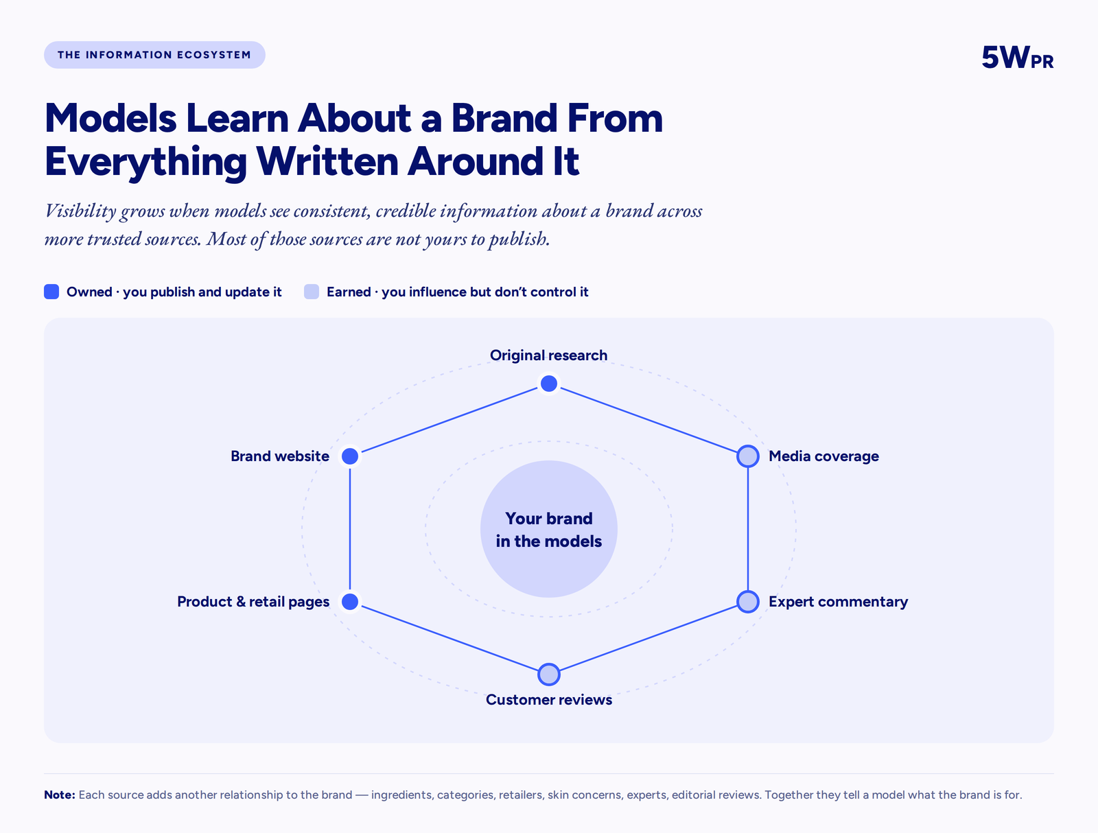 Hub-and-spoke diagram of the six information sources models learn a brand from, split into owned and earned
