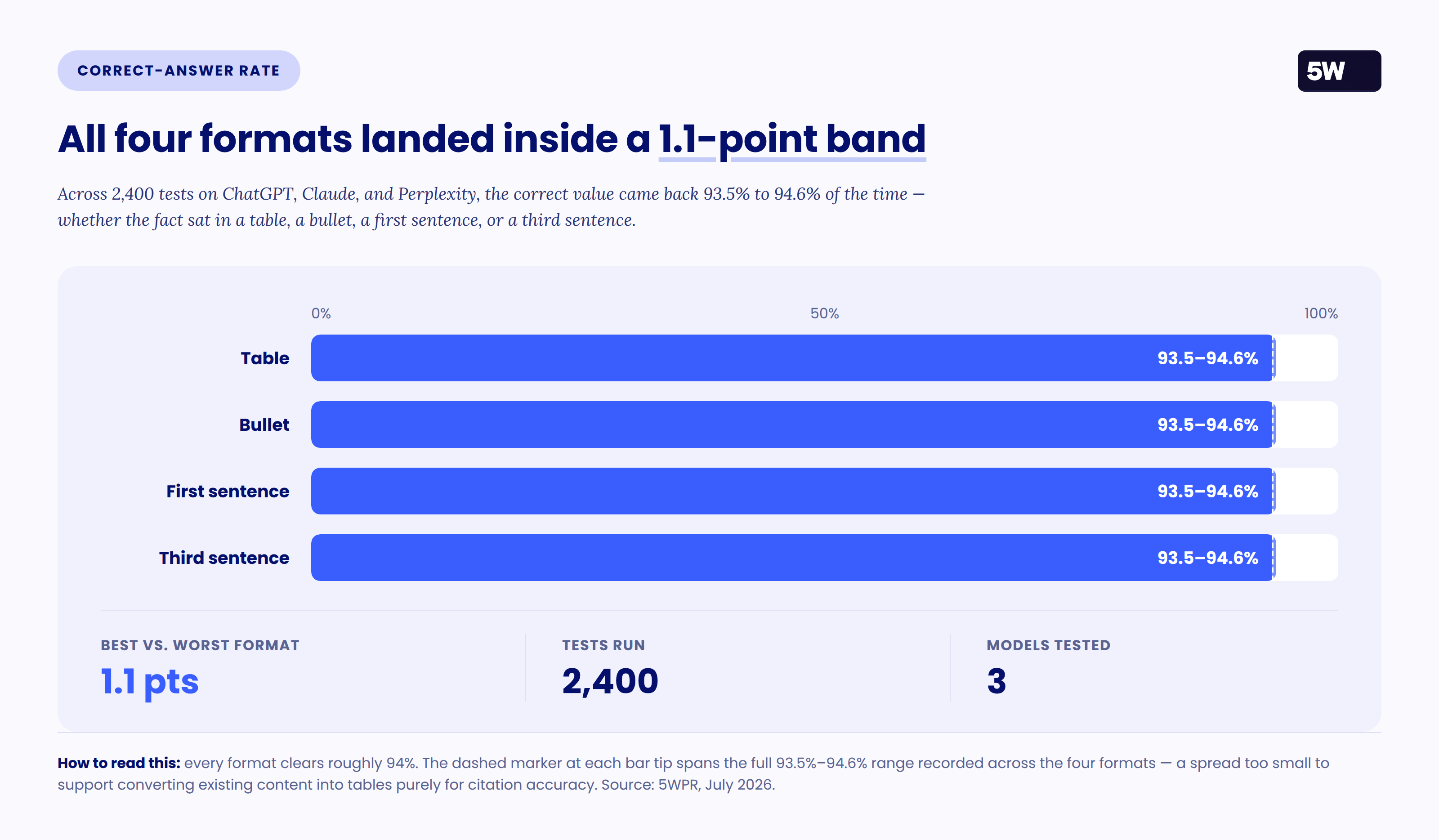 Horizontal bar chart of correct-answer rate for table, bullet, first sentence and third sentence formats. All four bars reach roughly 94% on a 0 to 100% scale, each marked with the full 93.5% to 94.6% range.