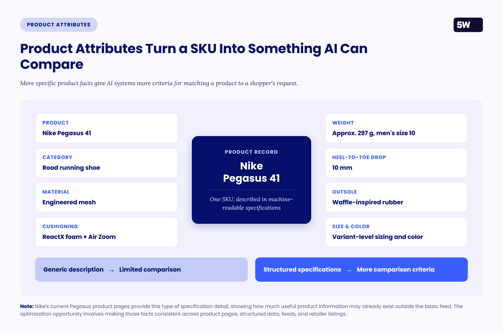 Product attributes diagram showing a Nike Pegasus 41 product record surrounded by category, material, cushioning, weight, heel-to-toe drop, outsole, and size and color specifications.