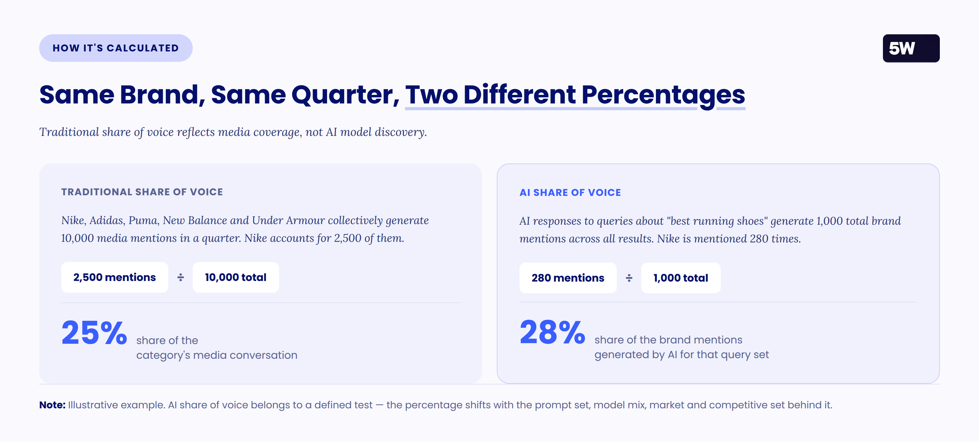 Side-by-side calculation showing Nike at a 25% traditional share of voice from 2,500 of 10,000 media mentions versus a 28% AI share of voice from 280 of 1,000 brand mentions in AI responses.