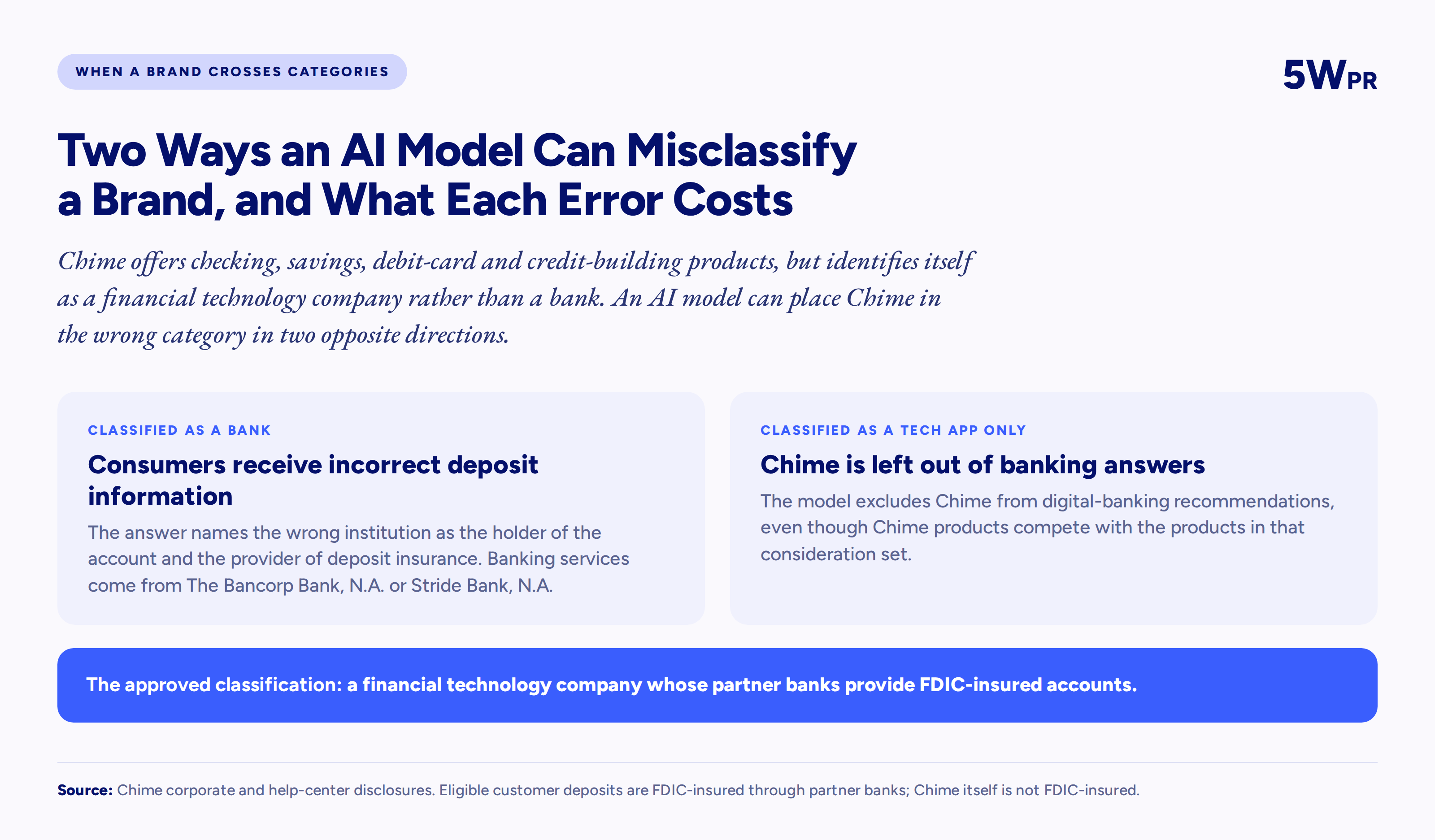 Two opposite misclassifications of a fintech brand: classified as a bank, the answer misstates deposit insurance; classified as an app, the brand is left out of banking recommendations