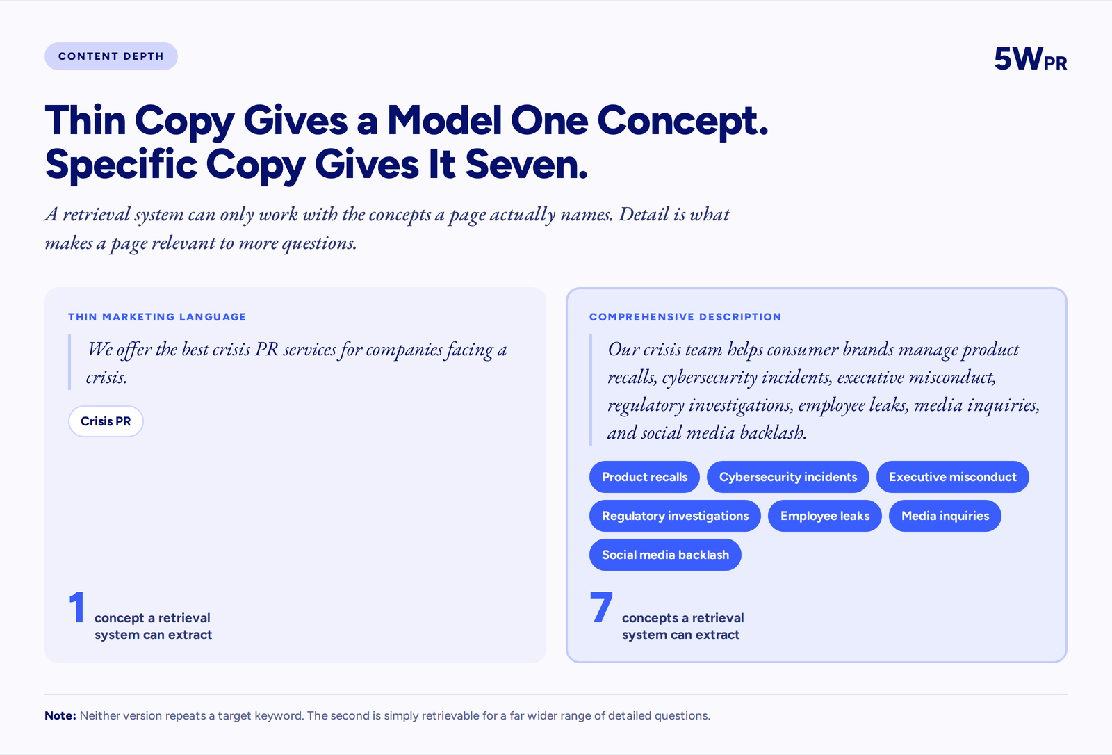 Comparison of thin marketing copy yielding one extractable concept against specific copy yielding seven