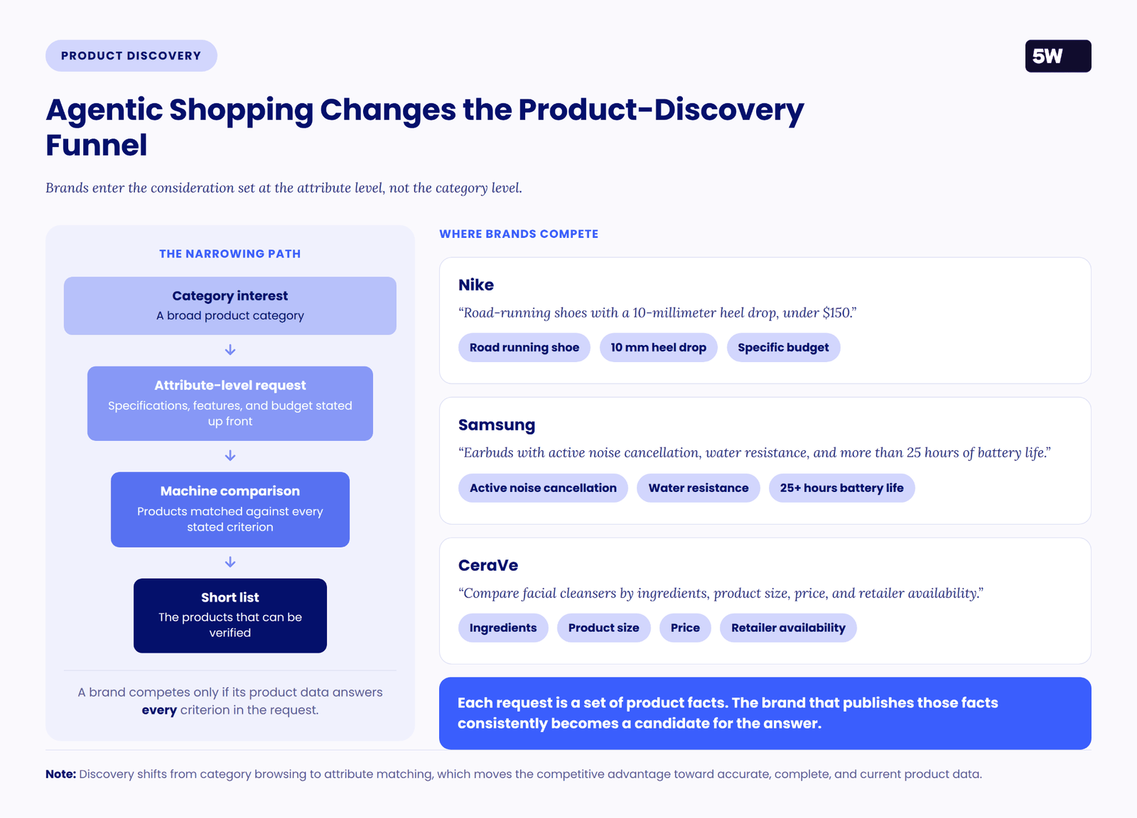 Diagram showing the agentic shopping product-discovery funnel narrowing from category interest to a verified short list, with Nike, Samsung, and CeraVe examples of attribute-level shopper requests.