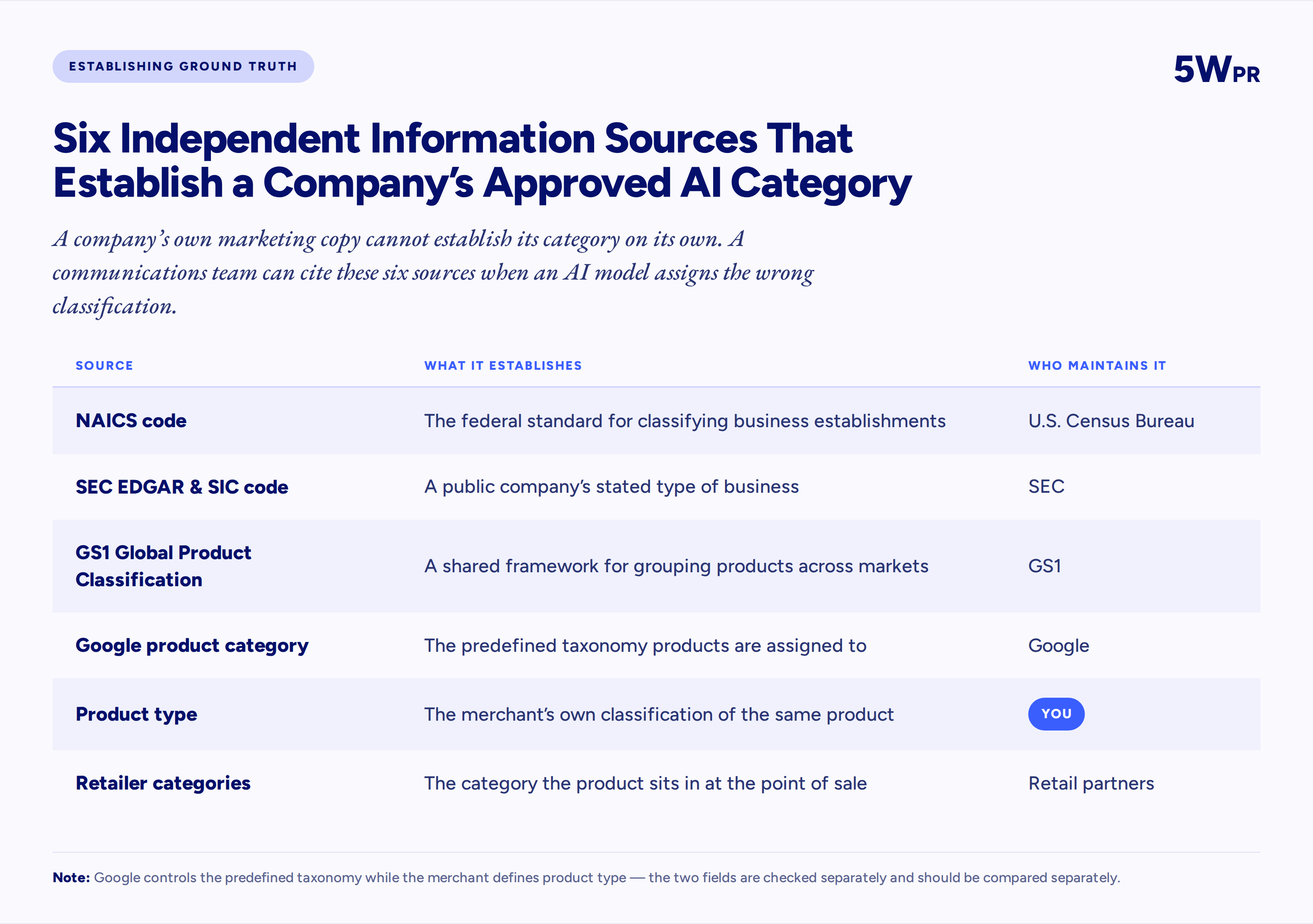 Table of six independent information sources that establish a company approved AI category, and the body that maintains each one