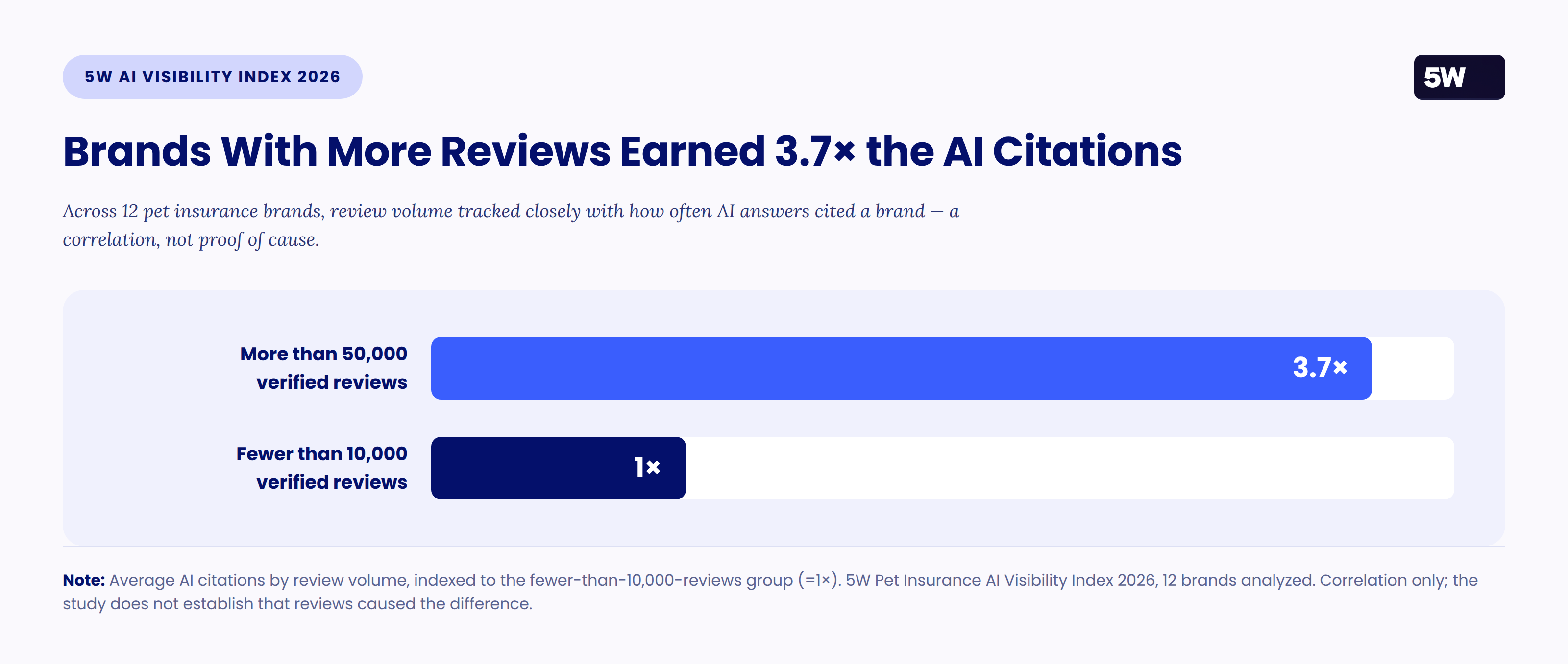 Bar chart: pet insurance brands with more than 50,000 verified reviews averaged 3.7 times as many AI citations as brands with fewer than 10,000 reviews.