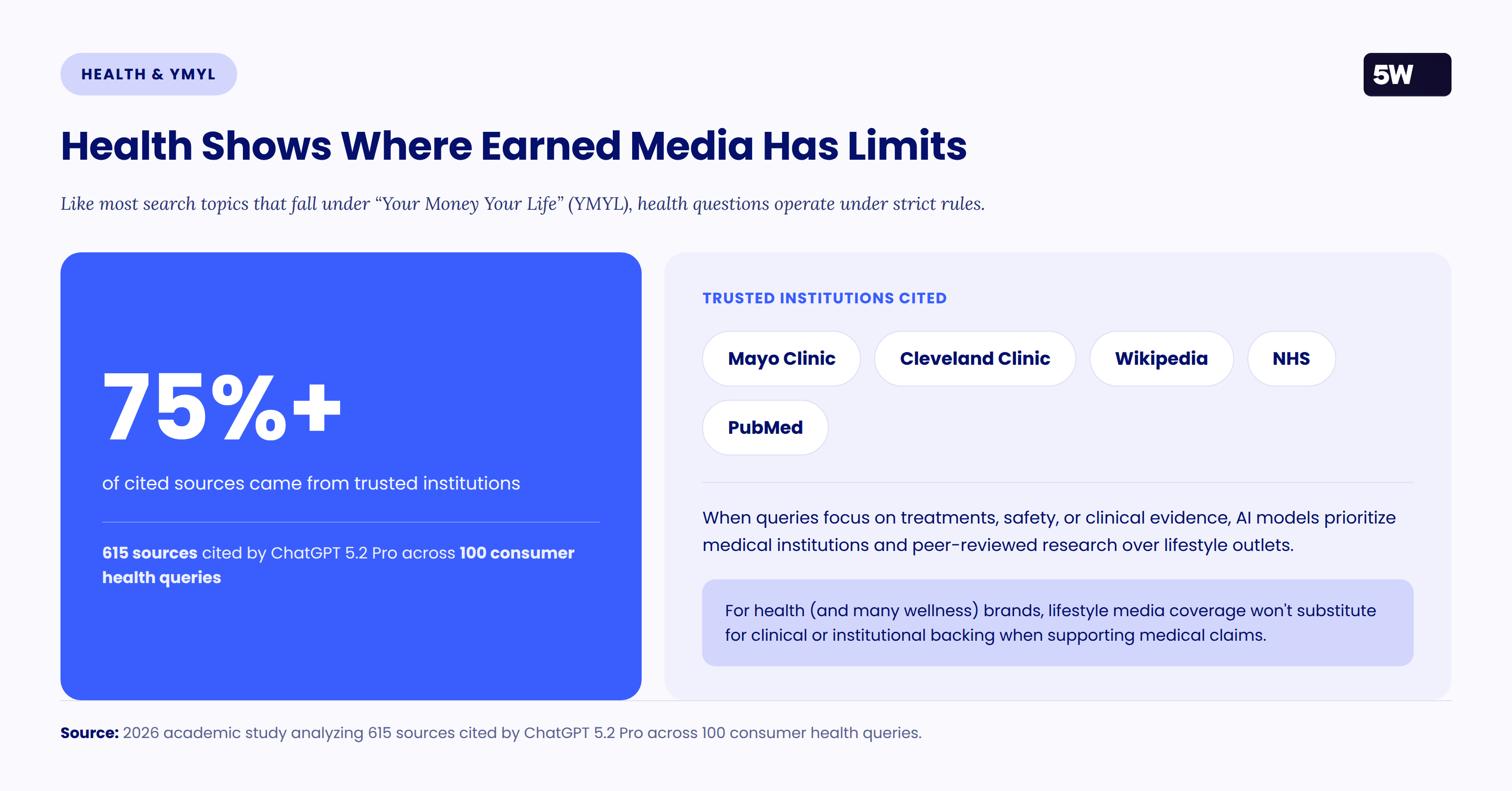 Over 75 percent of 615 sources cited across 100 consumer health queries came from trusted institutions