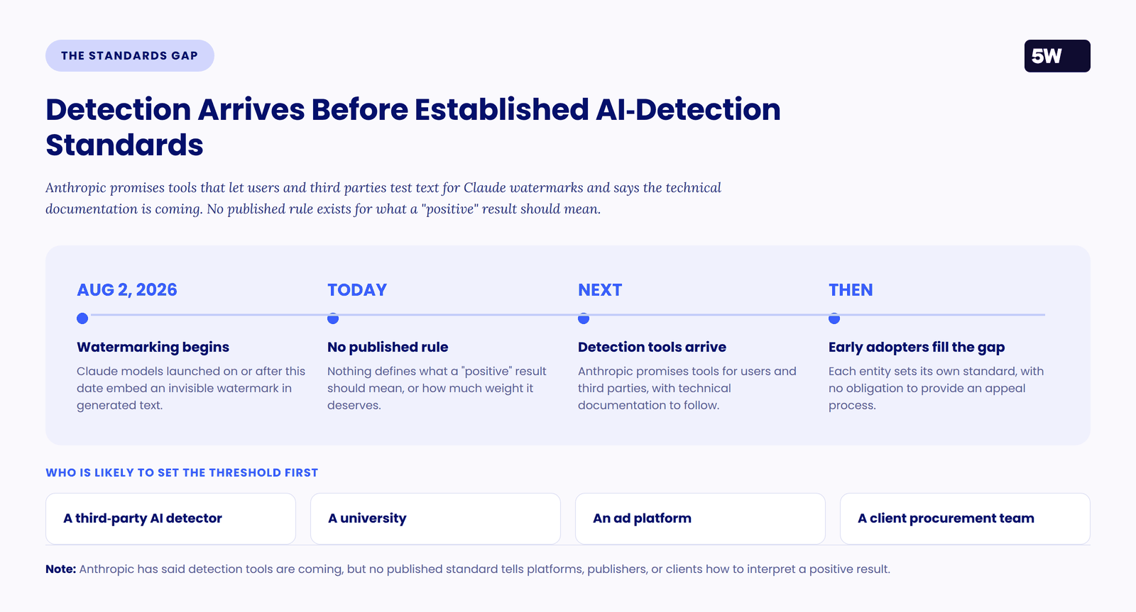452d324939a94d8e case study — Claude’s Watermark Detection arrives before established AI-detection standards