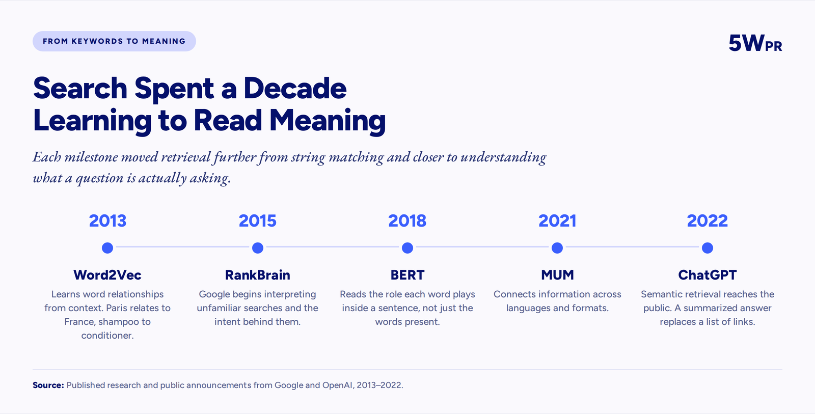 Timeline of semantic search milestones: Word2Vec 2013, RankBrain 2015, BERT 2018, MUM 2021, ChatGPT 2022