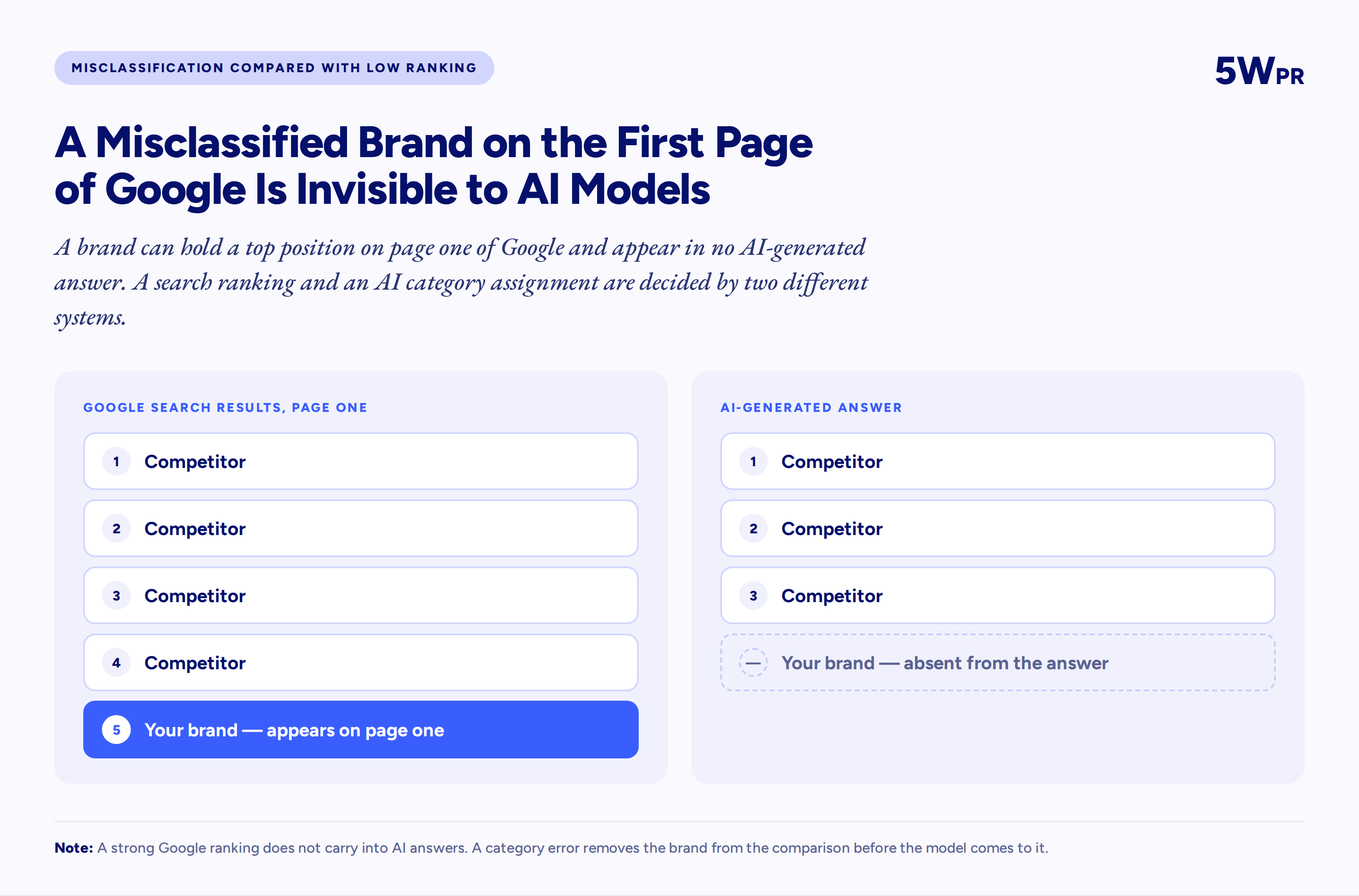 Side-by-side comparison: a brand ranked fifth appears on page one of Google, while a misclassified brand is absent from the AI-generated answer