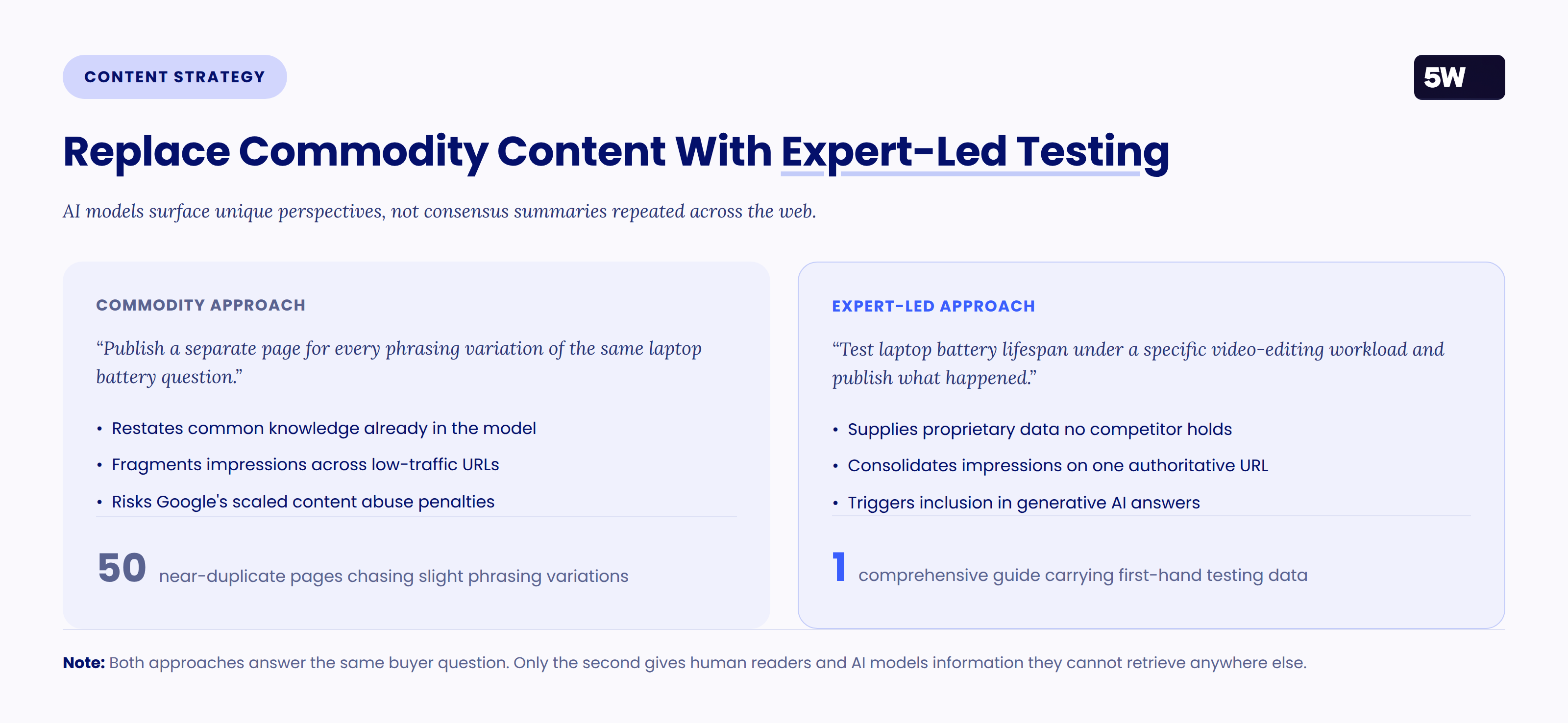 Commodity approach versus expert-led approach: 50 near-duplicate pages chasing phrasing variations compared with one comprehensive guide carrying first-hand testing data.