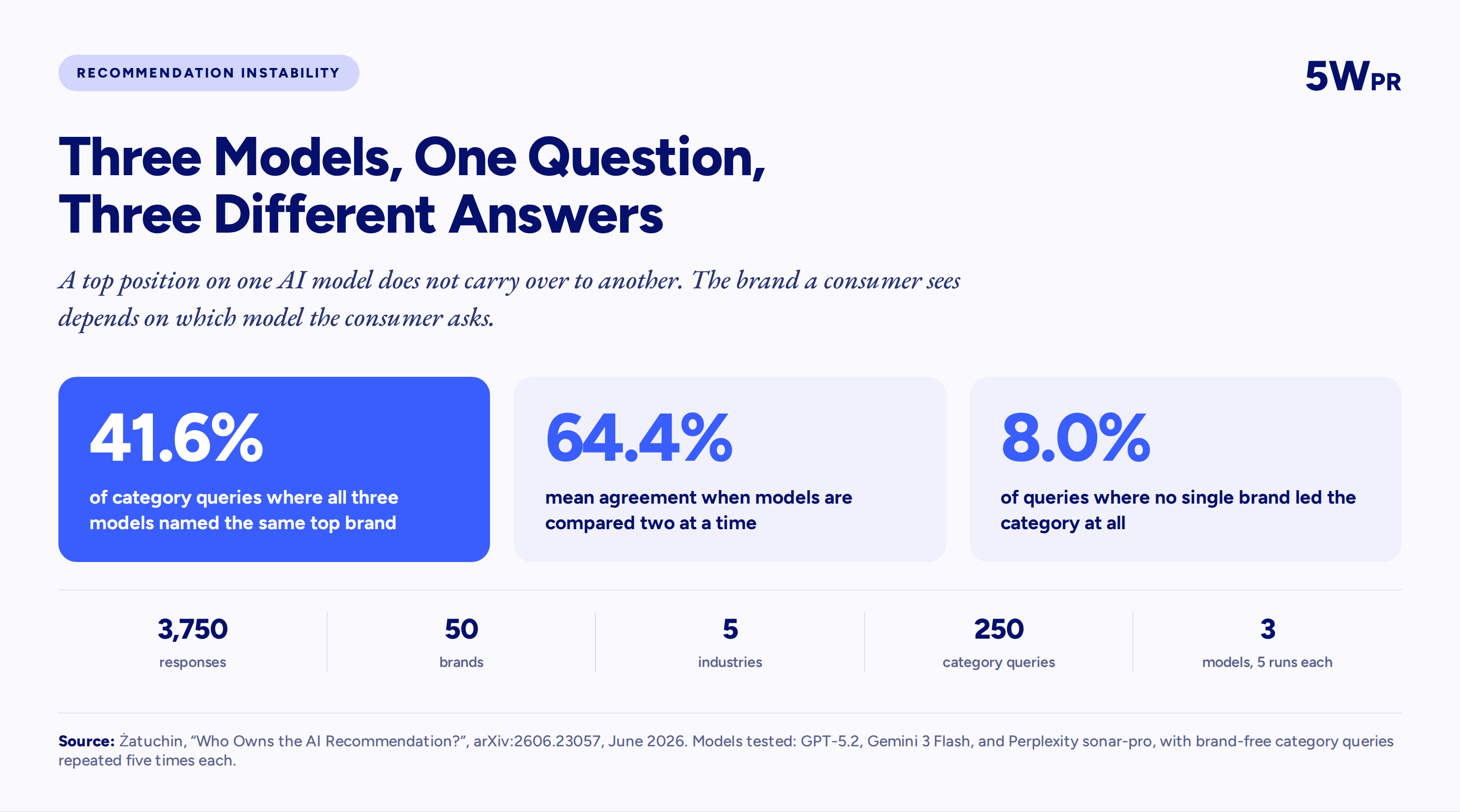 Three AI models named the same top brand in 41.6 percent of category queries, with 64.4 percent mean pairwise agreement and no clear leader in 8 percent of queries