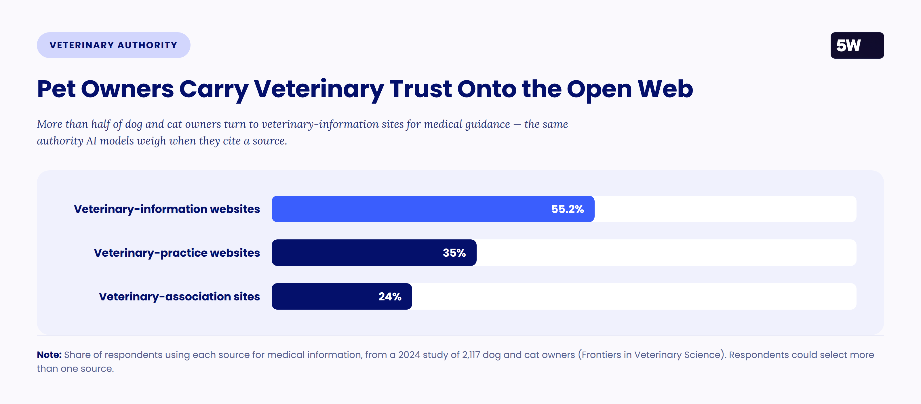Bar chart: share of dog and cat owners using each veterinary source online — veterinary-information websites 55.2%, veterinary-practice websites 35%, veterinary-association sites 24%.