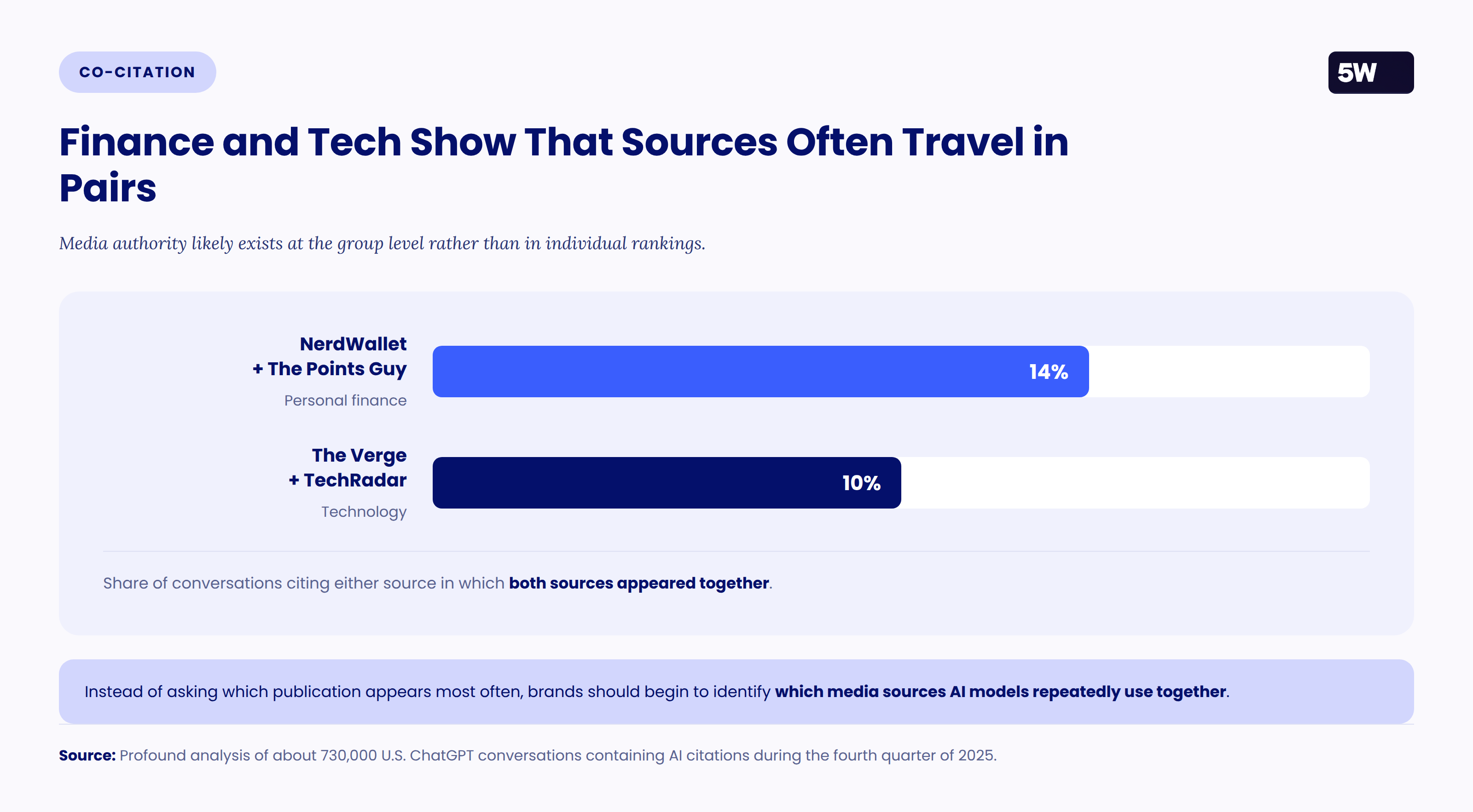 Co-citation rates: NerdWallet and The Points Guy 14 percent; The Verge and TechRadar 10 percent