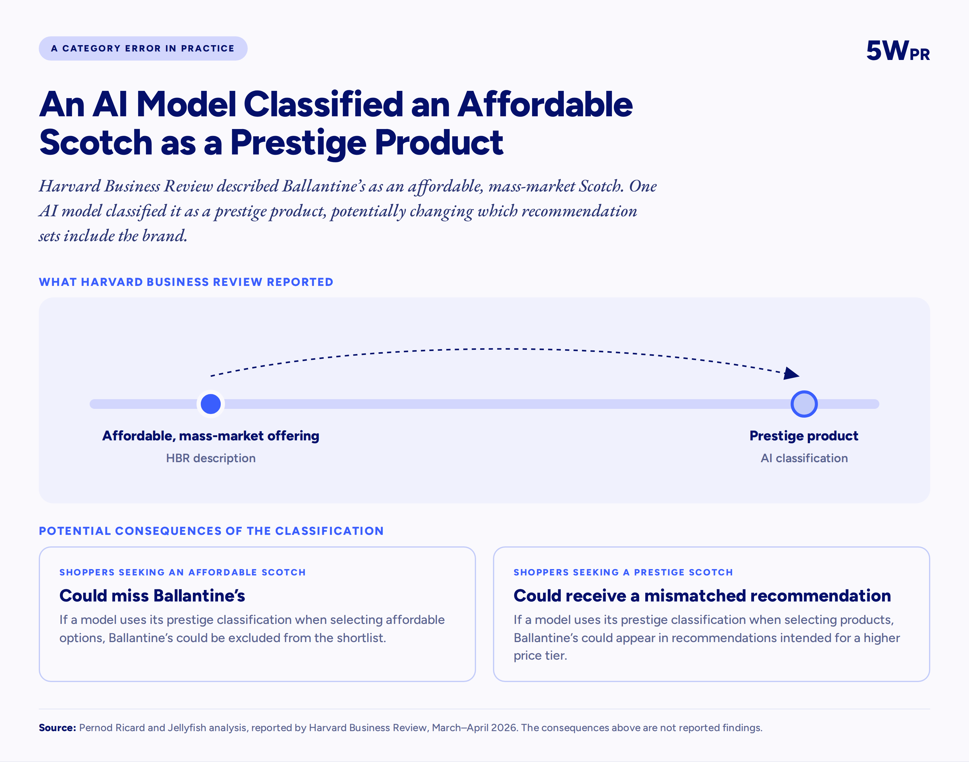 Diagram showing a Scotch described by Harvard Business Review as an affordable mass-market offering and classified by an AI model as a prestige product, with two potential consequences of that classification