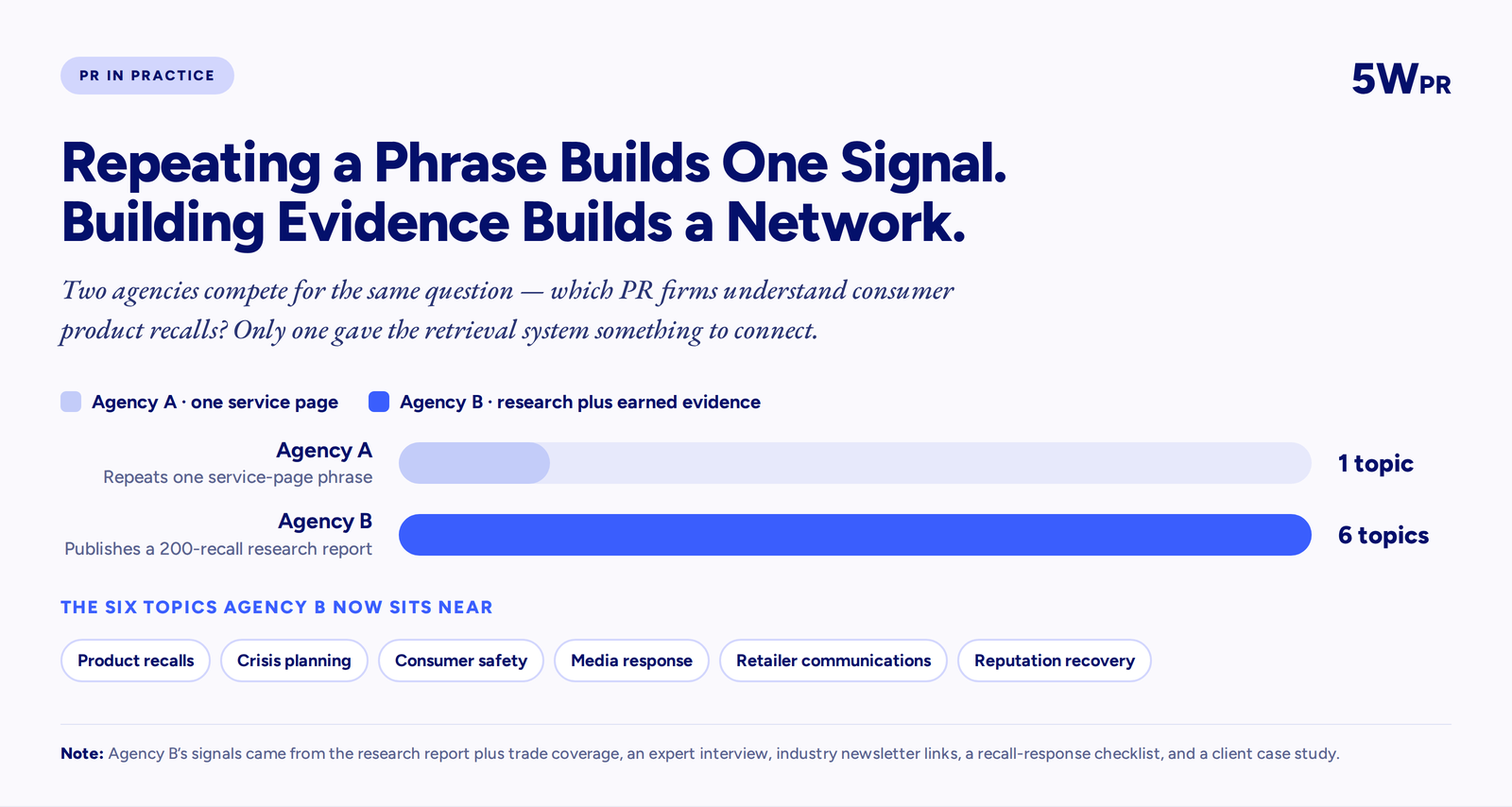 Chart comparing one PR agency connected to a single topic against another connected to six