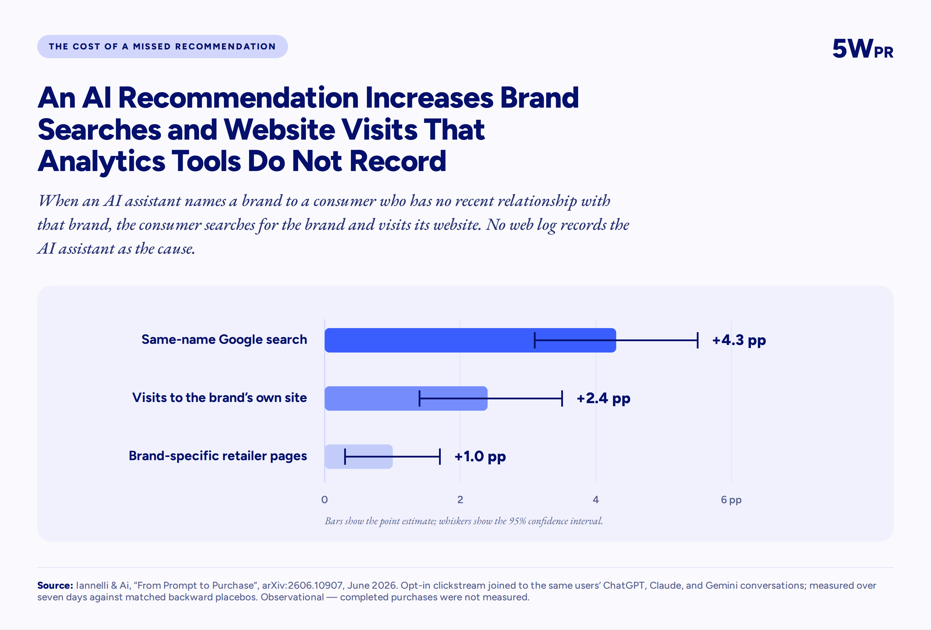 Bar chart with confidence intervals showing an AI recommendation lifts same-name Google searches 4.3 percentage points, brand site visits 2.4 points, and retailer page visits 1 point