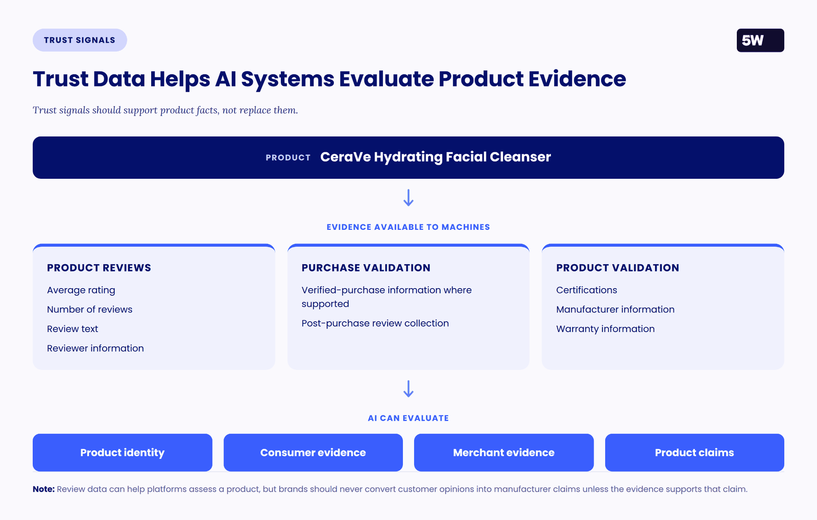Trust signals diagram showing product reviews, purchase validation, and product validation evidence feeding an AI evaluation of product identity, consumer evidence, merchant evidence, and product claims.