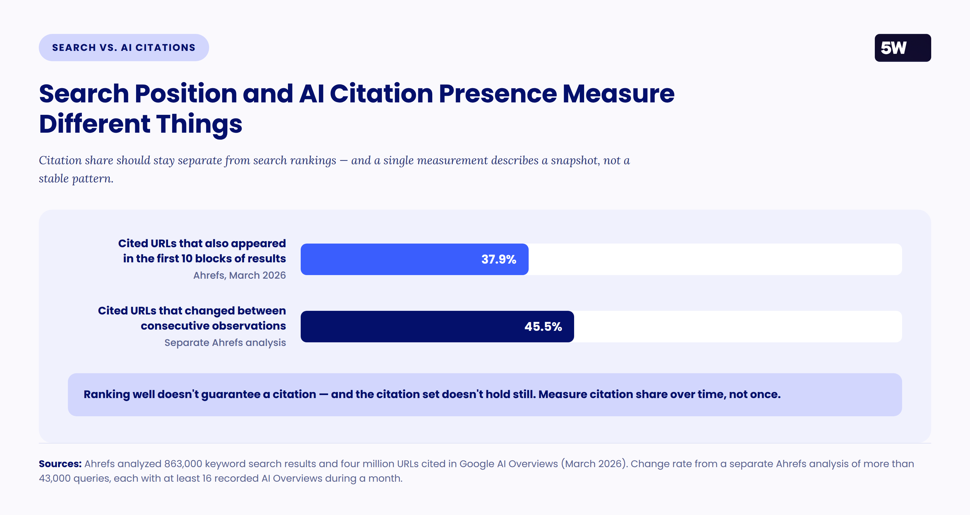 Bar chart showing 37.9% of URLs cited in Google AI Overviews also appeared in the first 10 blocks of search results, and 45.5% of cited URLs changed between consecutive observations.