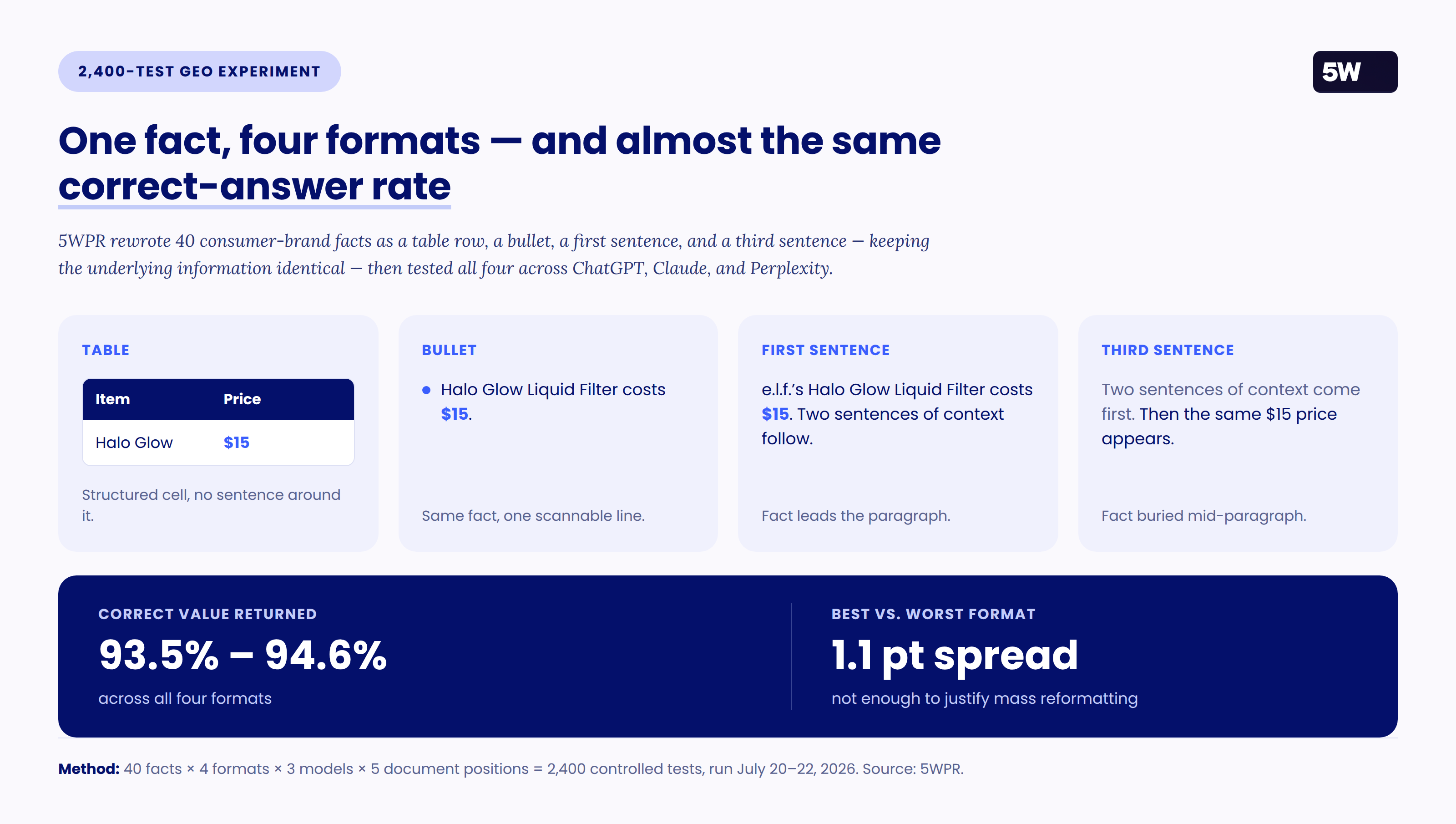 Four cards showing the same e.l.f. Halo Glow price fact written as a table row, a bullet, a first sentence and a third sentence, above a banner reading 93.5%-94.6% correct value returned across all four formats and a 1.1 point spread between best and worst.