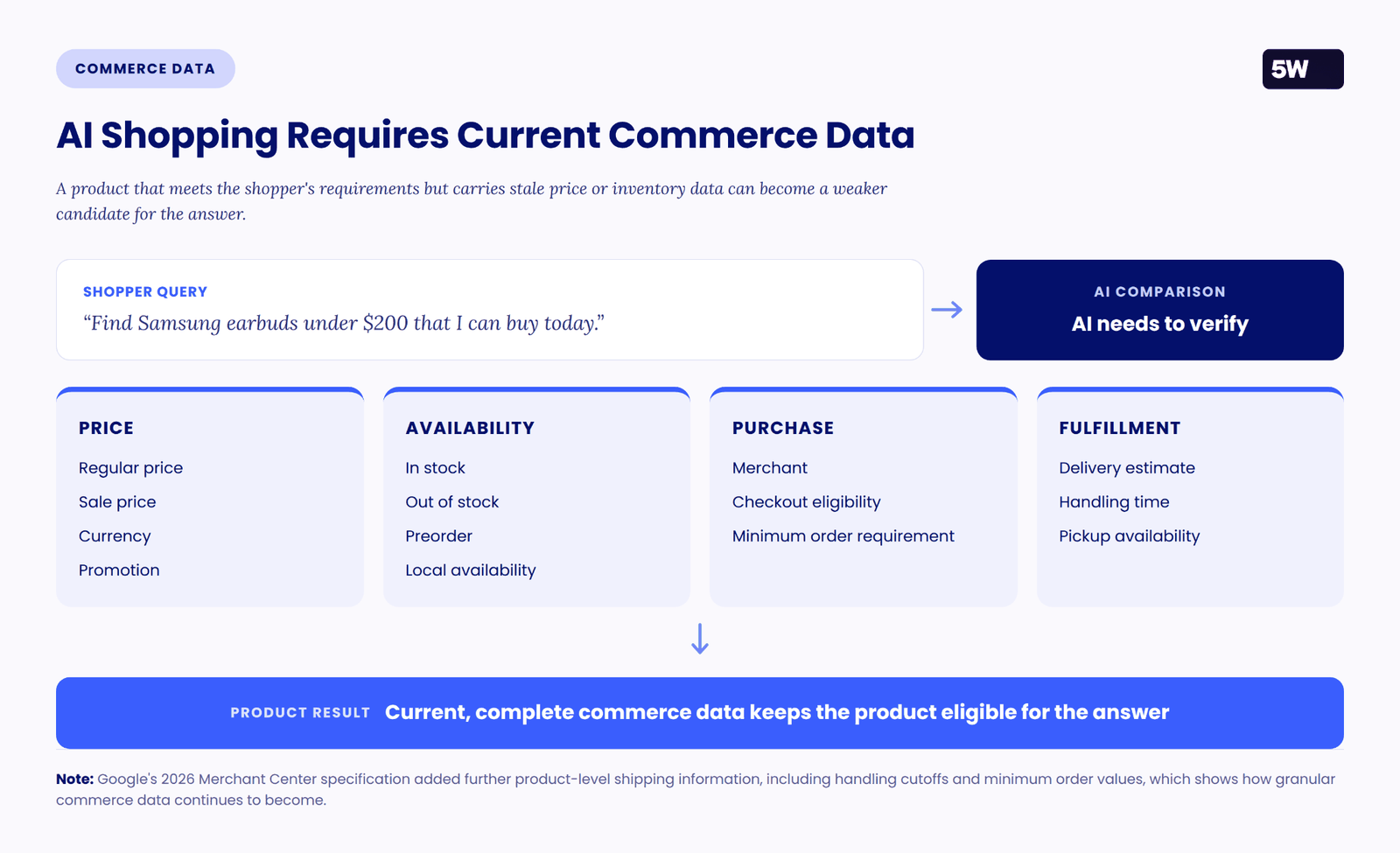 Commerce data diagram showing the price, availability, purchase, and fulfillment fields an AI assistant verifies when answering a shopper query for Samsung earbuds under $200.