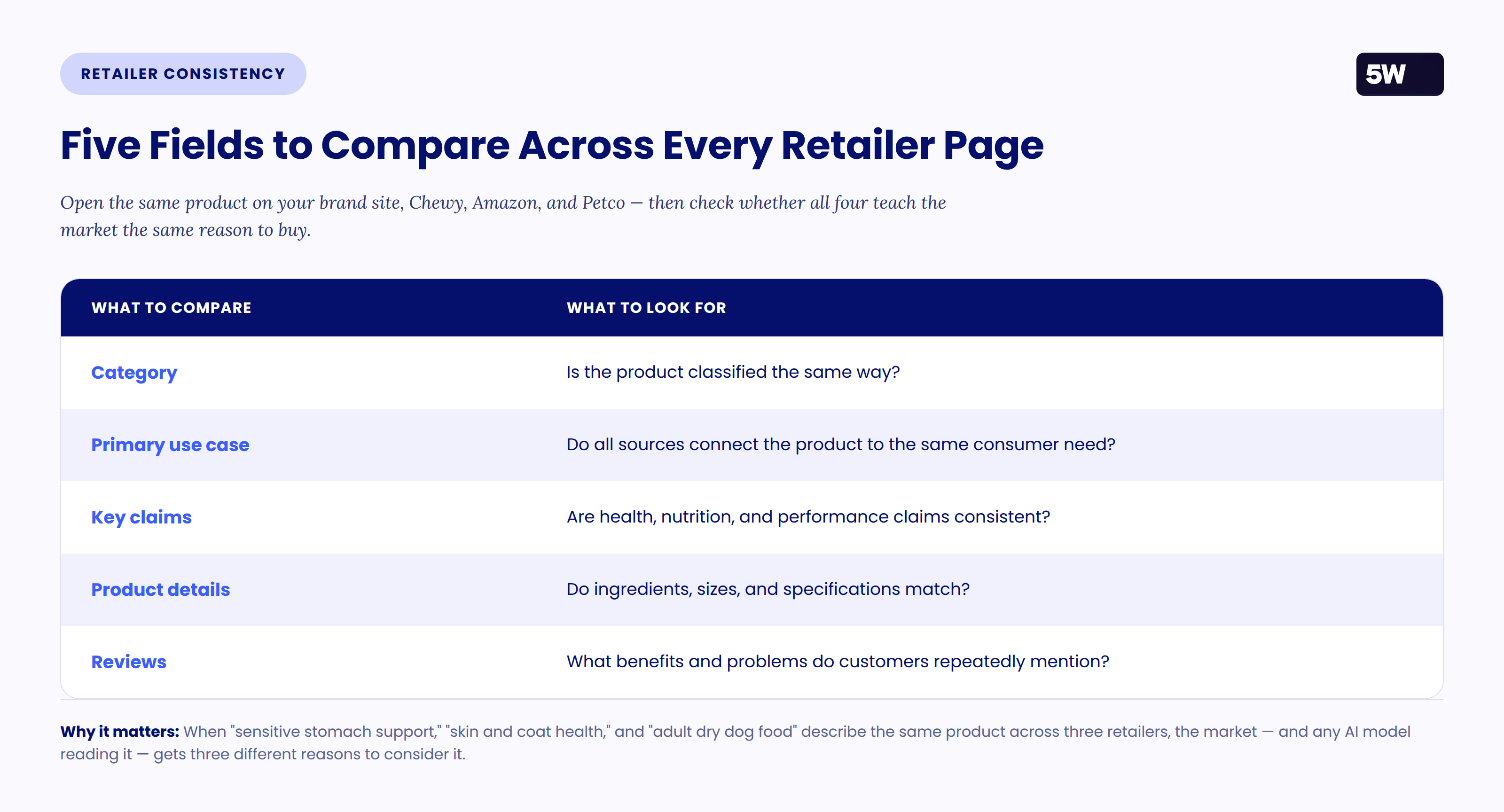 Five fields to compare across a brand site, Chewy, Amazon, and Petco: category, primary use case, key claims, product details, and reviews — checking whether every retailer describes the product the same way.