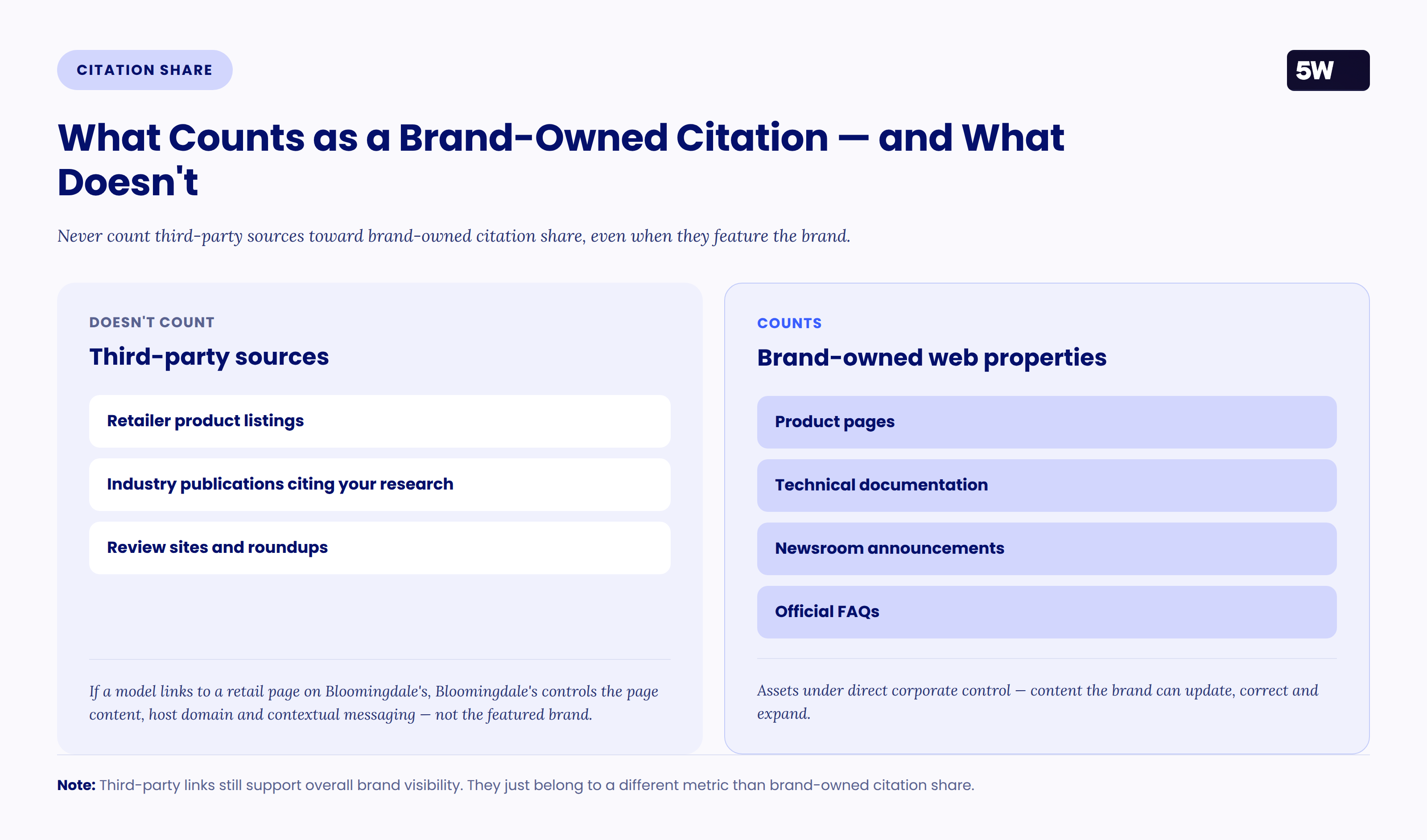 Two-column graphic contrasting third-party sources that do not count toward citation share, such as retailer listings and review sites, with brand-owned web properties that do, such as product pages, technical documentation, newsroom announcements, and official FAQs.
