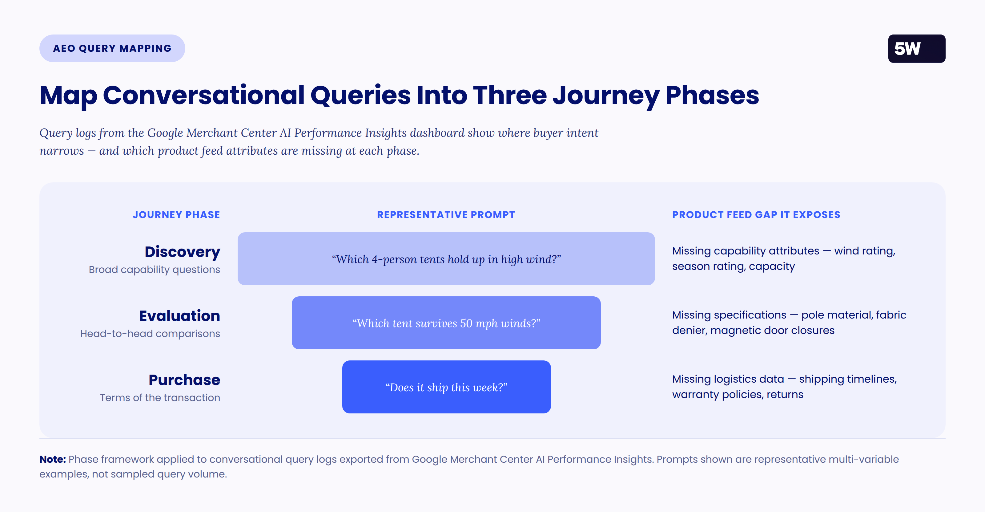 Conversational queries mapped into three journey phases — discovery, evaluation, and purchase — each paired with a representative prompt and the product feed gap it exposes.