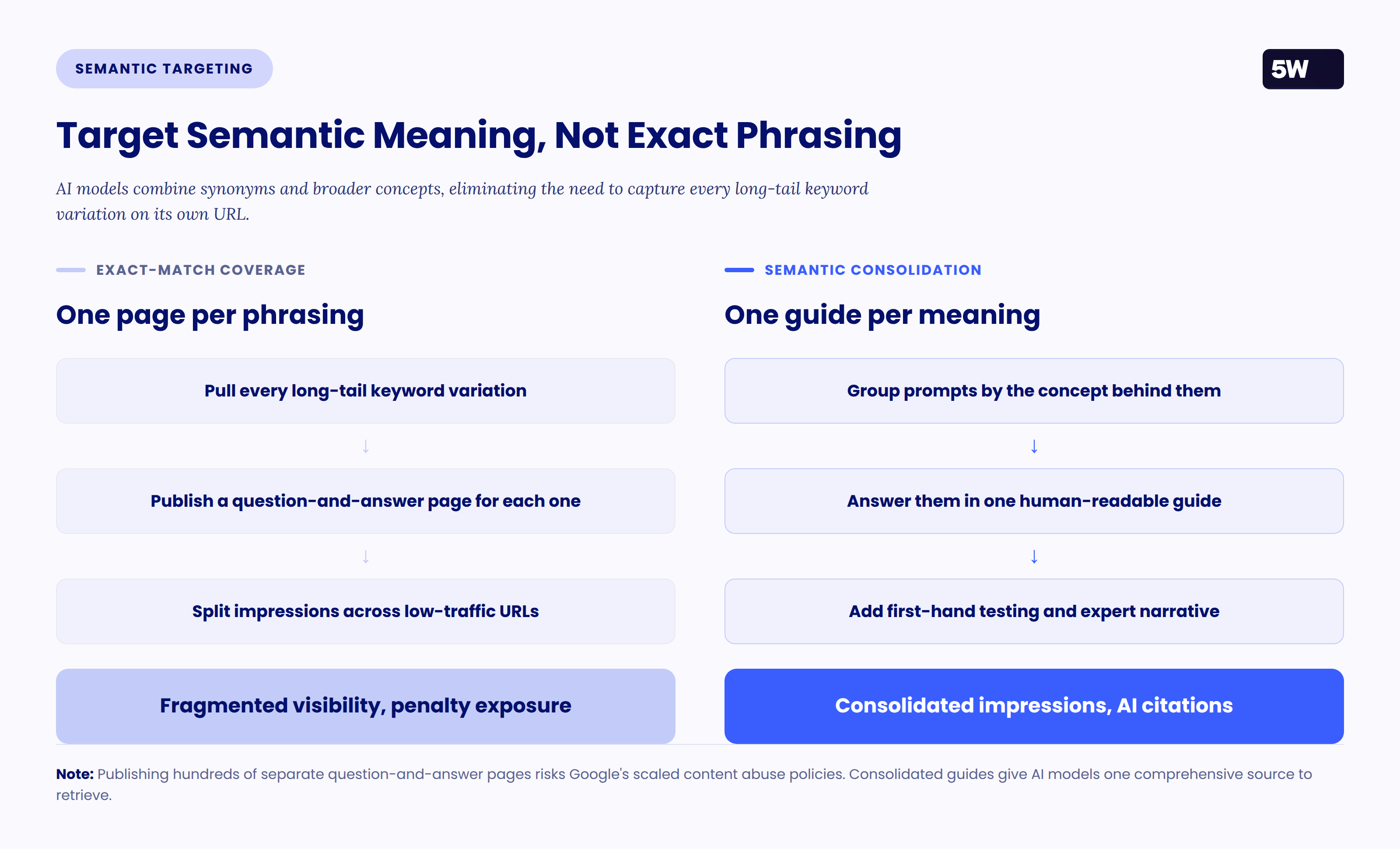 Two content tracks compared: one page per phrasing variation leads to fragmented visibility and penalty exposure, while grouping prompts by meaning into one comprehensive guide consolidates impressions and earns AI citations.