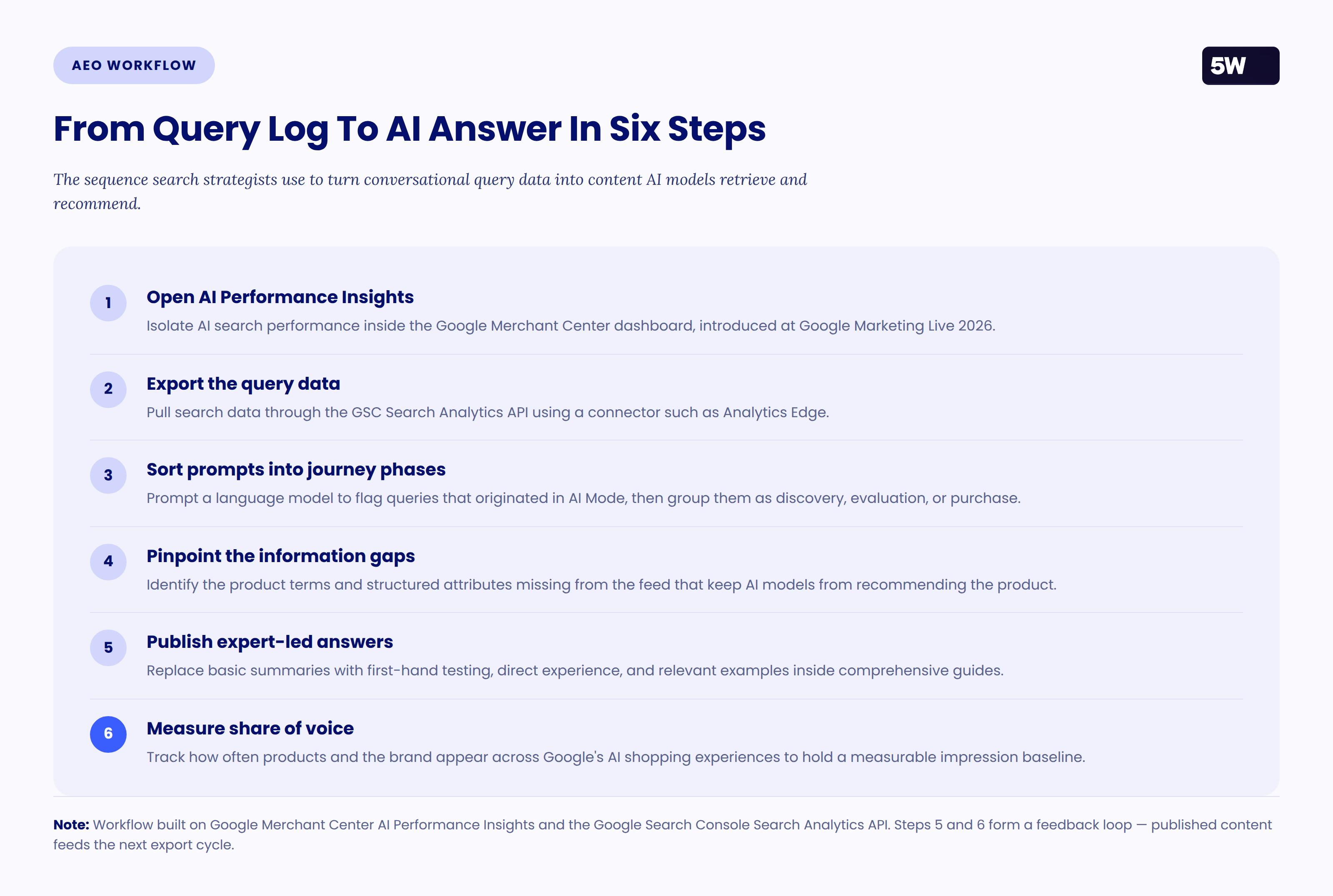 Six-step AEO workflow: open Google Merchant Center AI Performance Insights, export query data through the GSC Search Analytics API, sort prompts into journey phases, pinpoint information gaps, publish expert-led answers, and measure share of voice.
