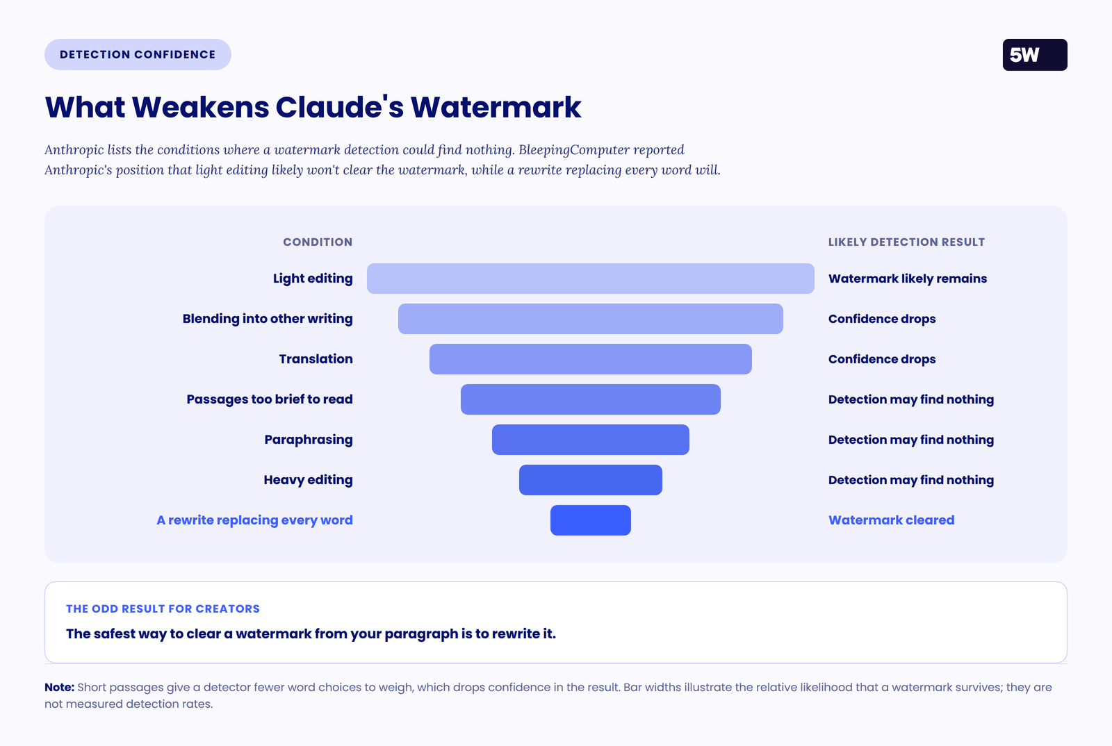 B4b99a00514f3bca case study — What conditions weaken Claude’s Watermark