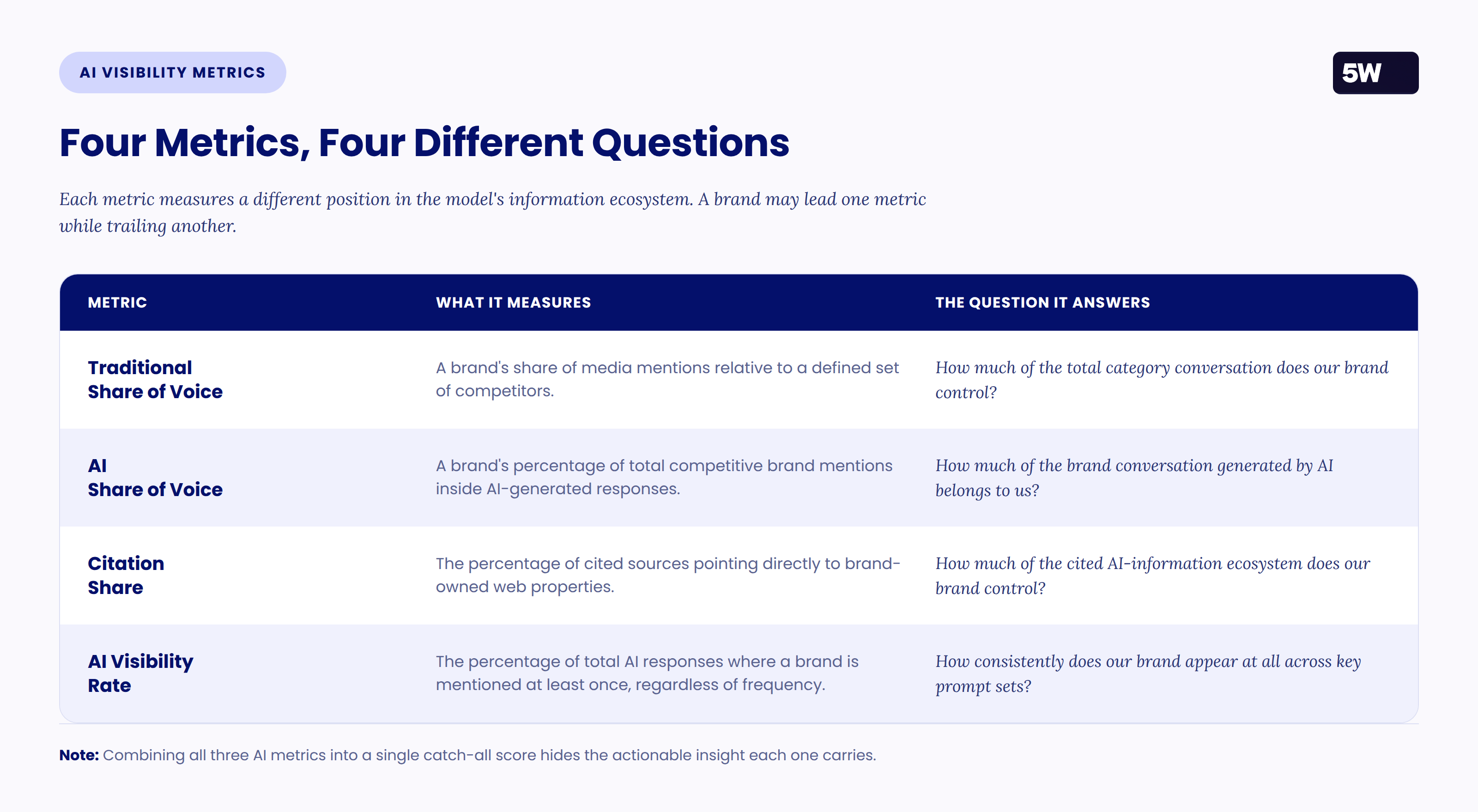 Comparison table of four brand visibility metrics: traditional share of voice, AI share of voice, citation share, and AI visibility rate, showing what each measures and the question it answers.