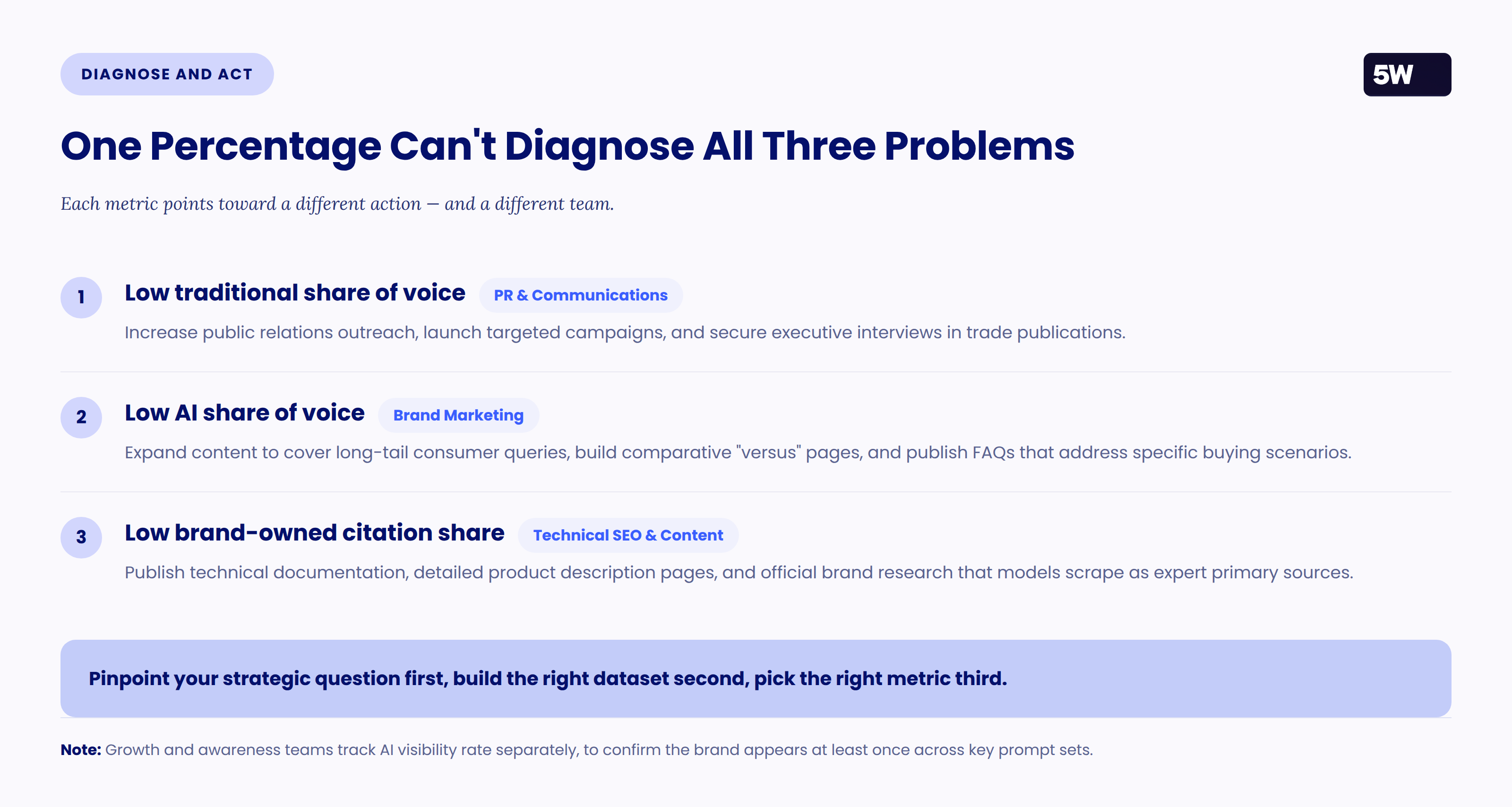 Numbered list mapping each low metric to an action and an owning team: low traditional share of voice to PR and communications, low AI share of voice to brand marketing, and low brand-owned citation share to technical SEO and content.