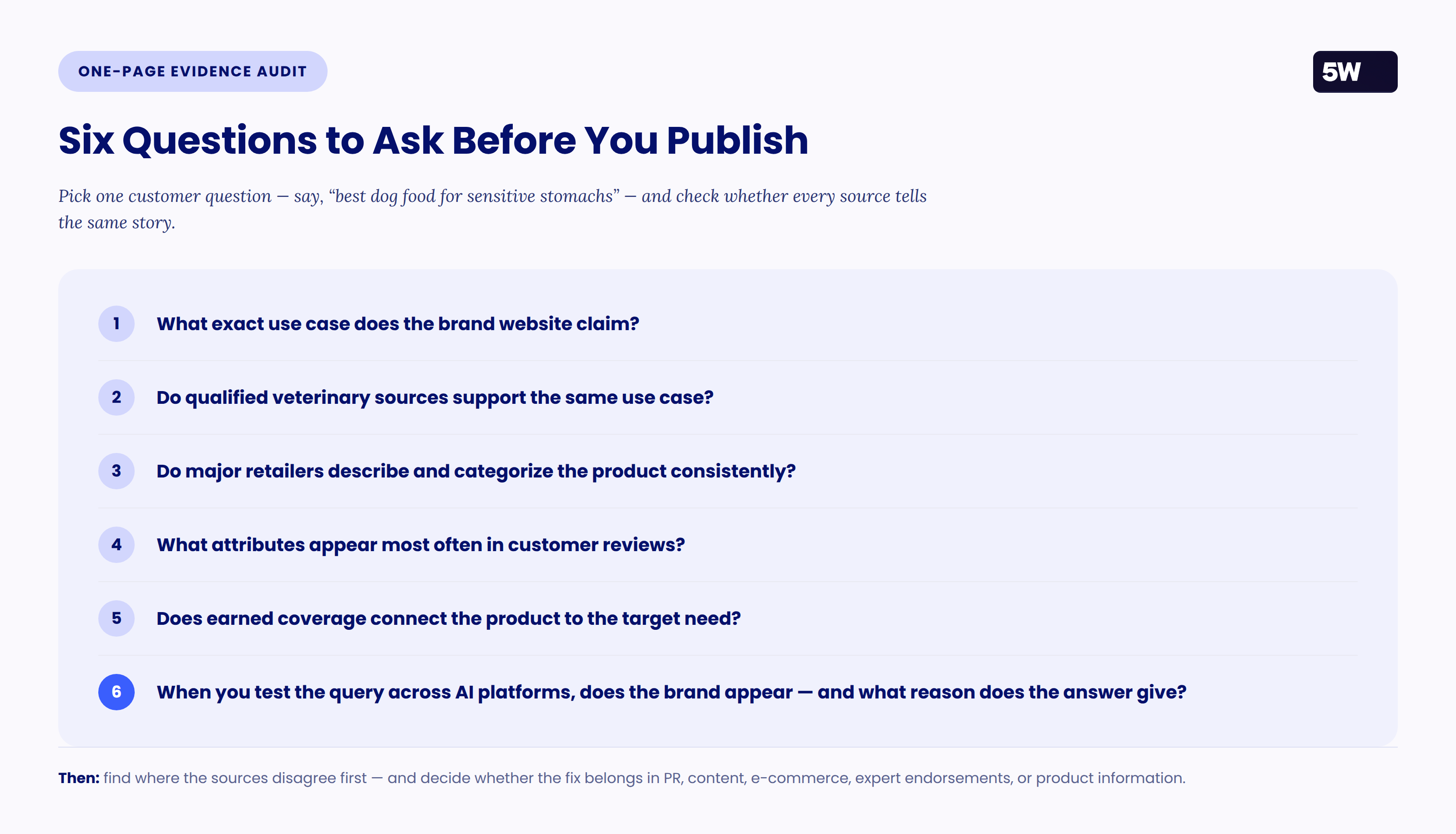 One-page evidence audit: six questions to ask before publishing more content, from the brand's claimed use case to testing the query across AI platforms.
