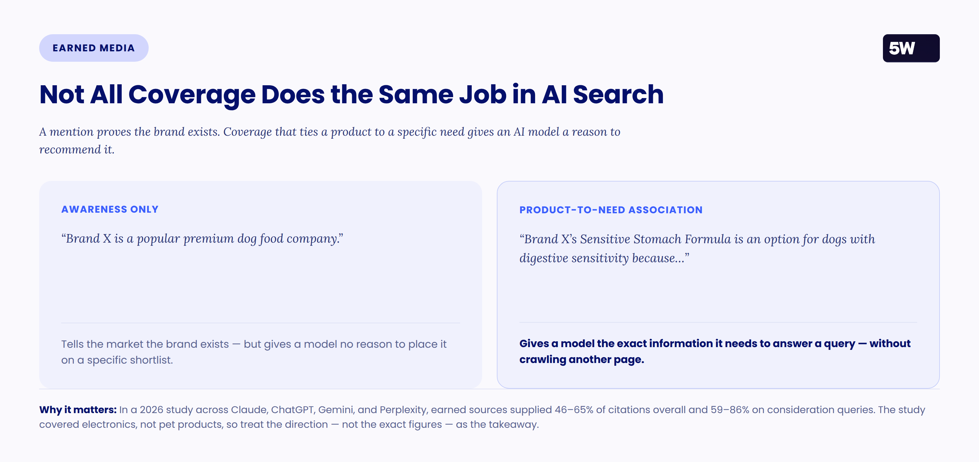 Comparison of awareness-only coverage versus product-to-need coverage, and why product-to-need coverage gives AI models a reason to recommend a product.