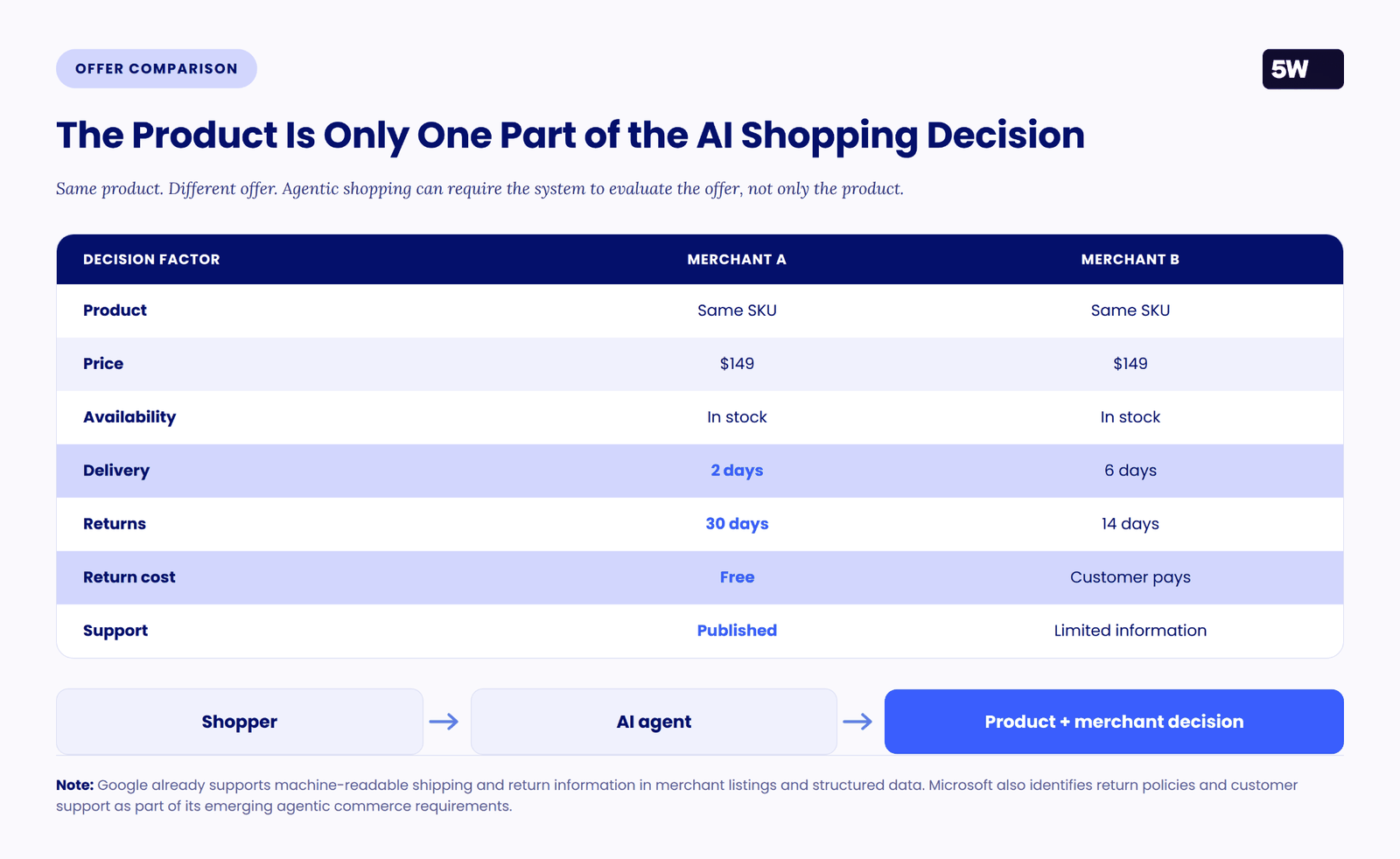 Side-by-side merchant comparison table showing the same SKU at the same price with different delivery speed, return window, return cost, and customer support.