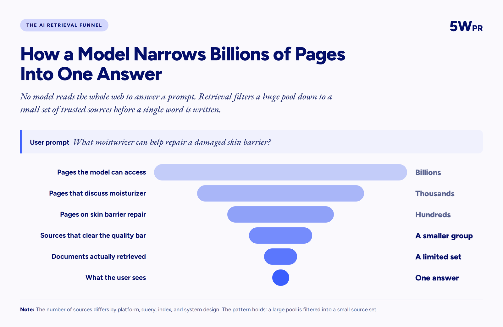 Funnel showing a model narrowing billions of accessible pages down to one answer