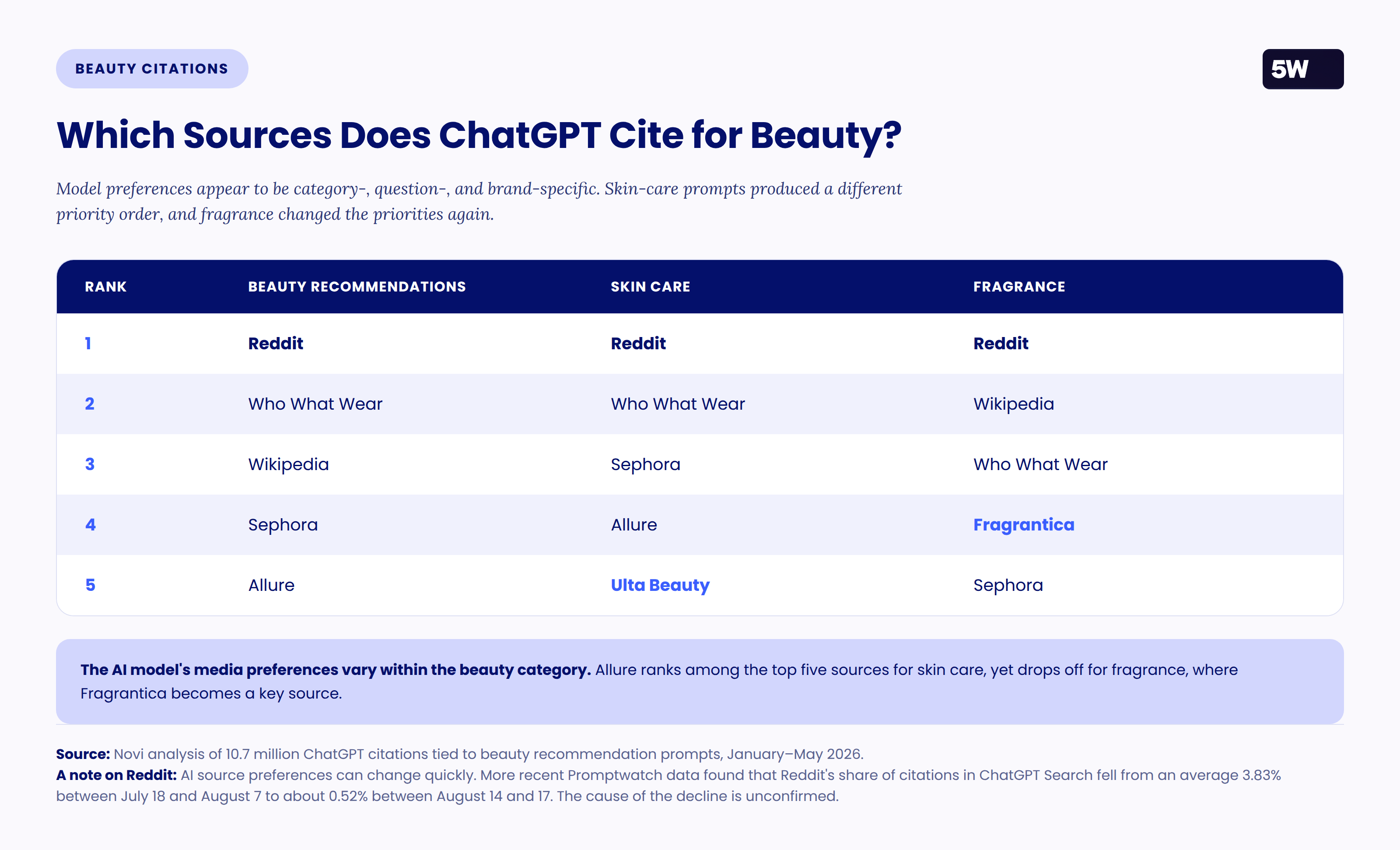 Table comparing ChatGPT top-five citation sources for beauty recommendations, skin care, and fragrance prompts
