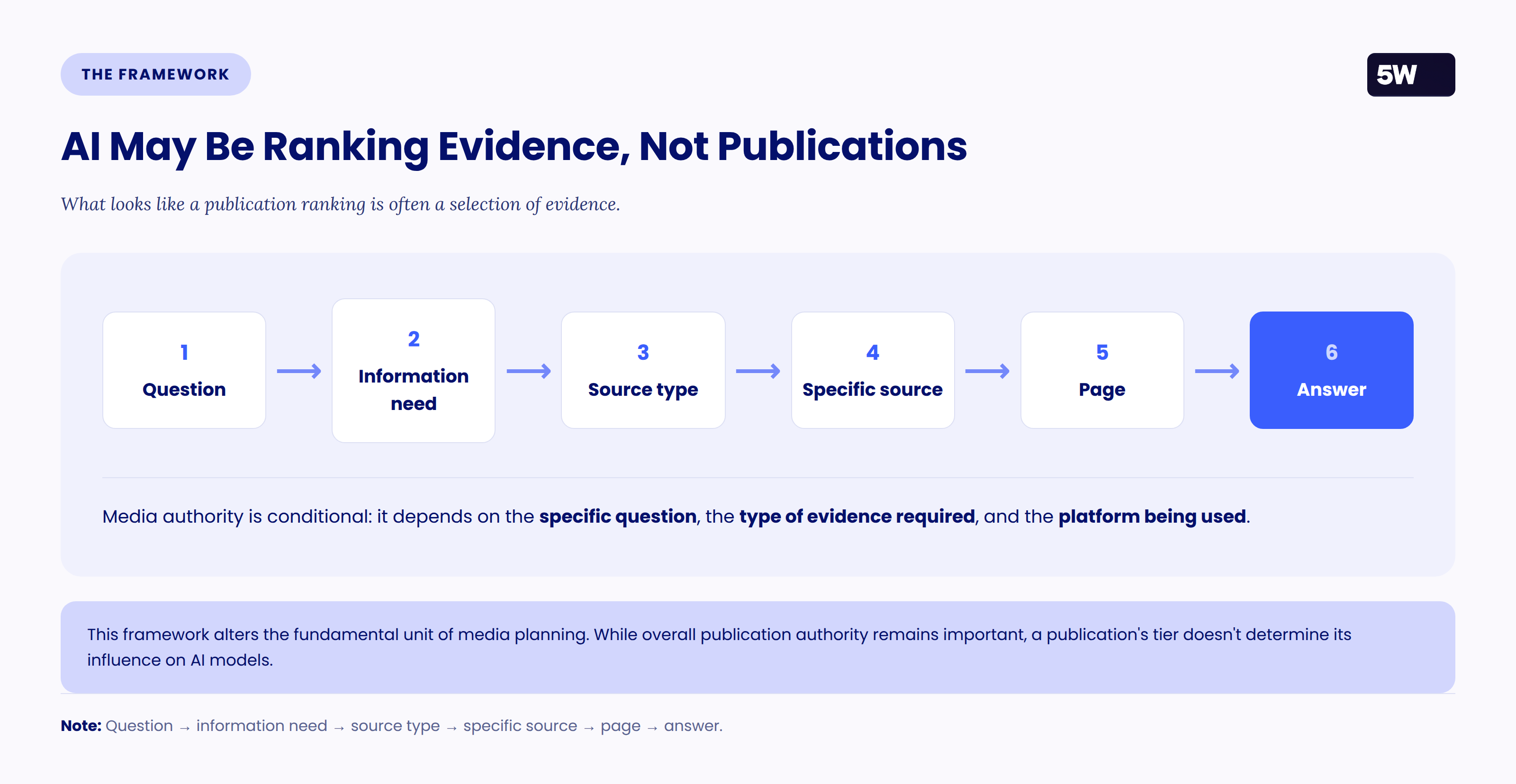 Chain diagram: question, information need, source type, specific source, page, answer