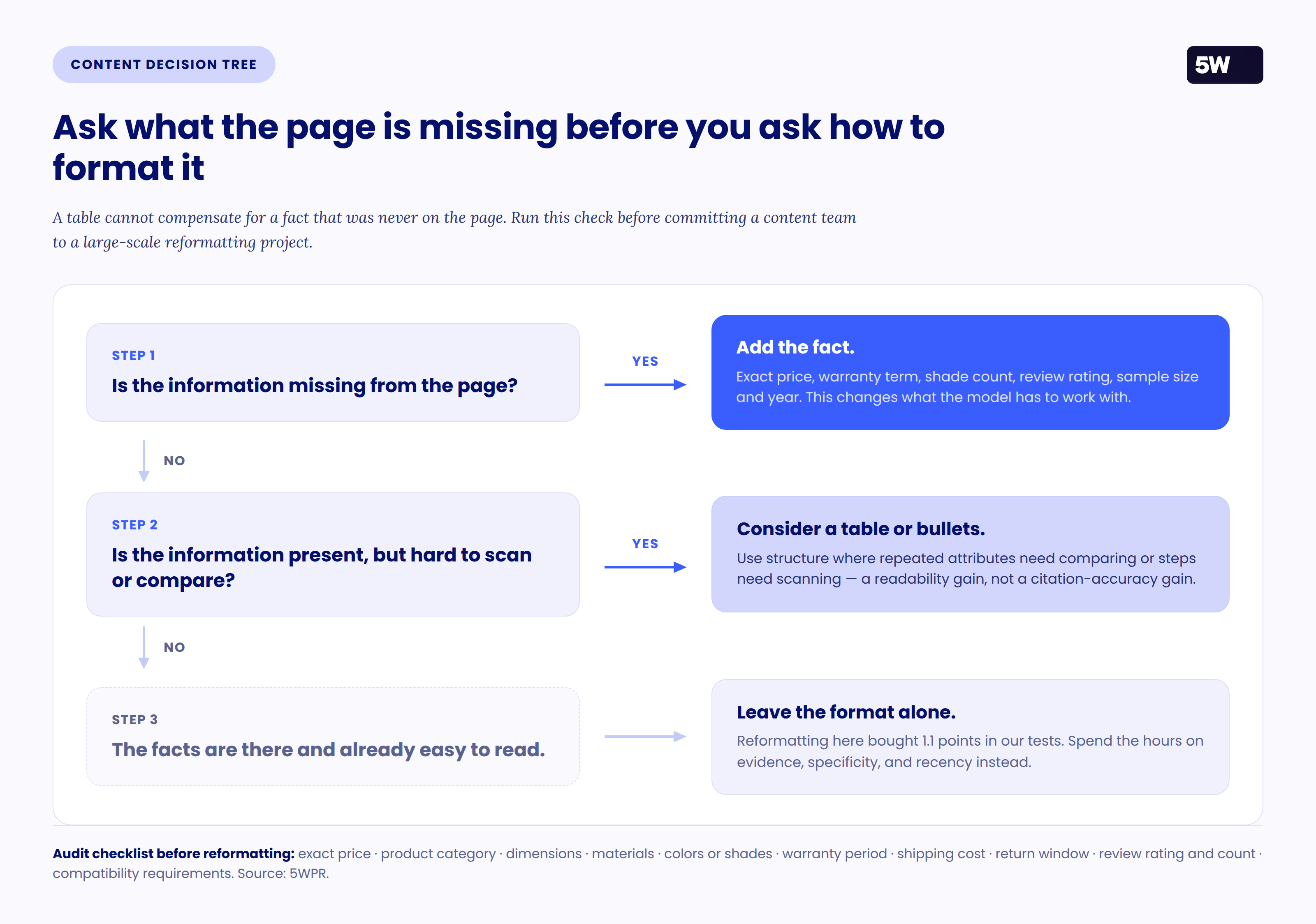 Three-step decision tree. If the information is missing from the page, add the fact. If it is present but hard to scan or compare, consider a table or bullets. If the facts are there and already easy to read, leave the format alone.