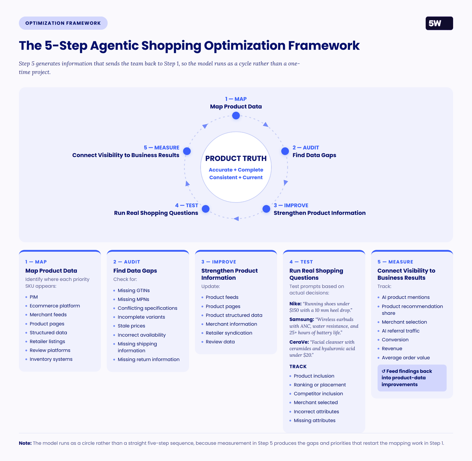 Circular five-step agentic shopping optimization framework showing map, audit, improve, test, and measure around a center principle of accurate, complete, consistent, and current product truth.