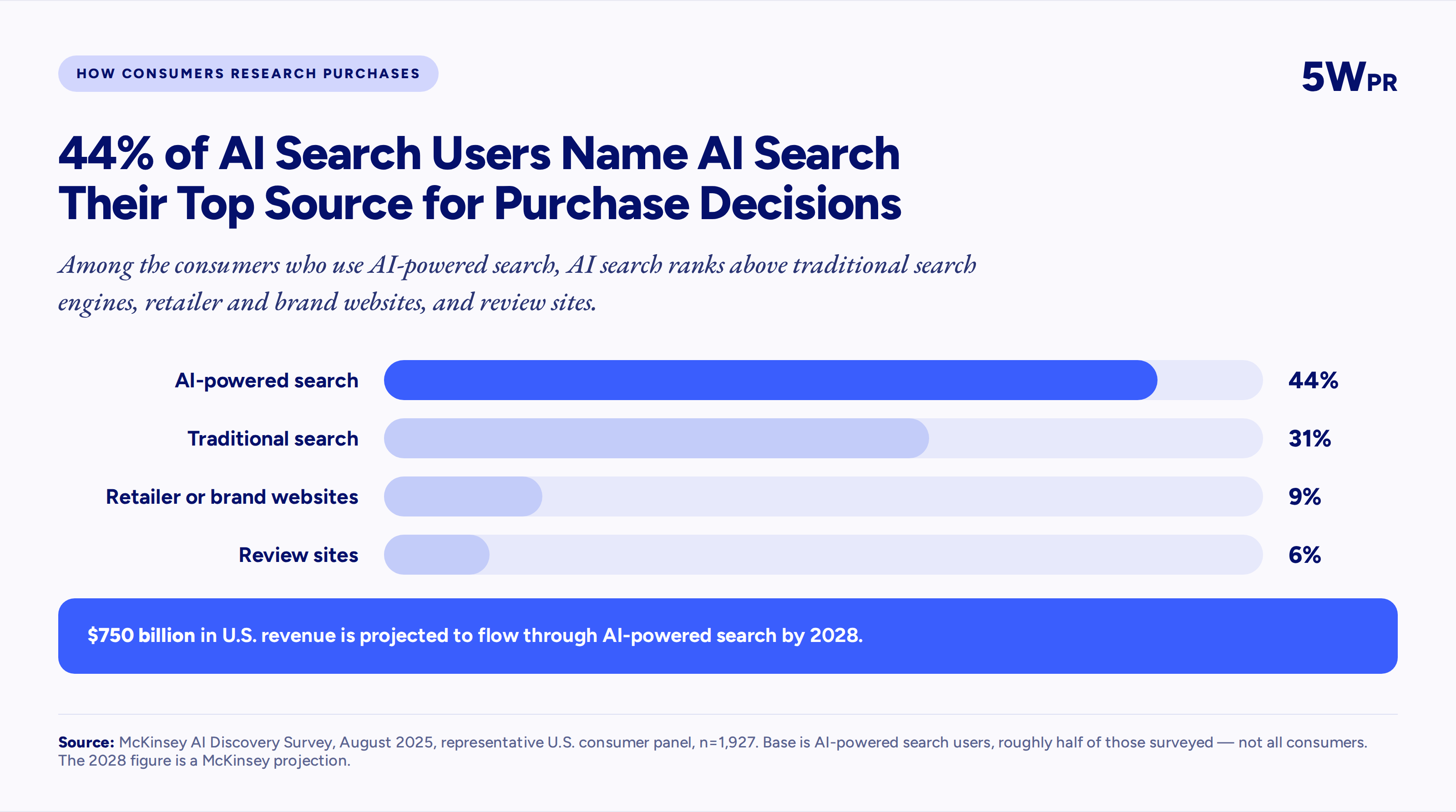 Bar chart of where AI search users rank their sources for purchase decisions: AI search 44 percent, traditional search 31 percent, retailer and brand websites 9 percent, review sites 6 percent