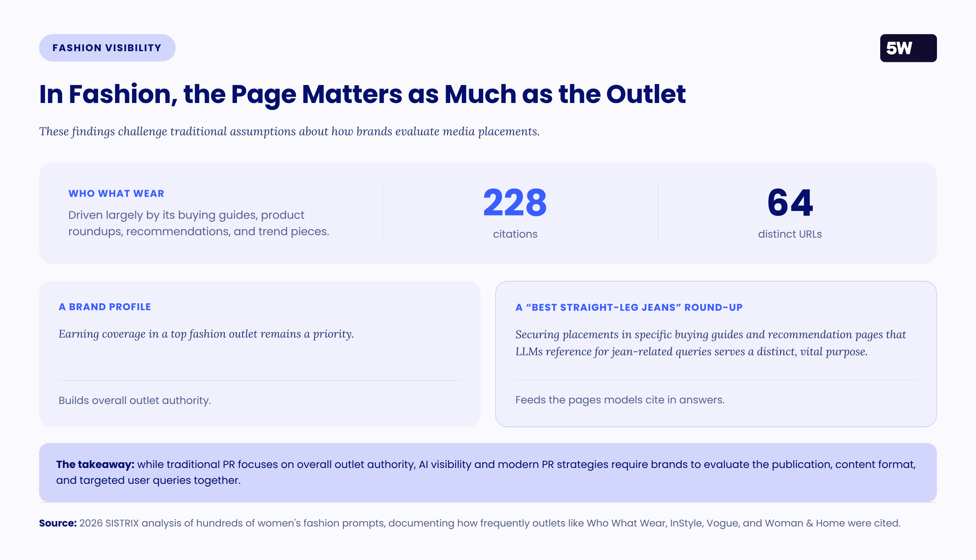 Who What Wear earned 228 citations across 64 distinct URLs; brand profile pages versus buying-guide round-ups