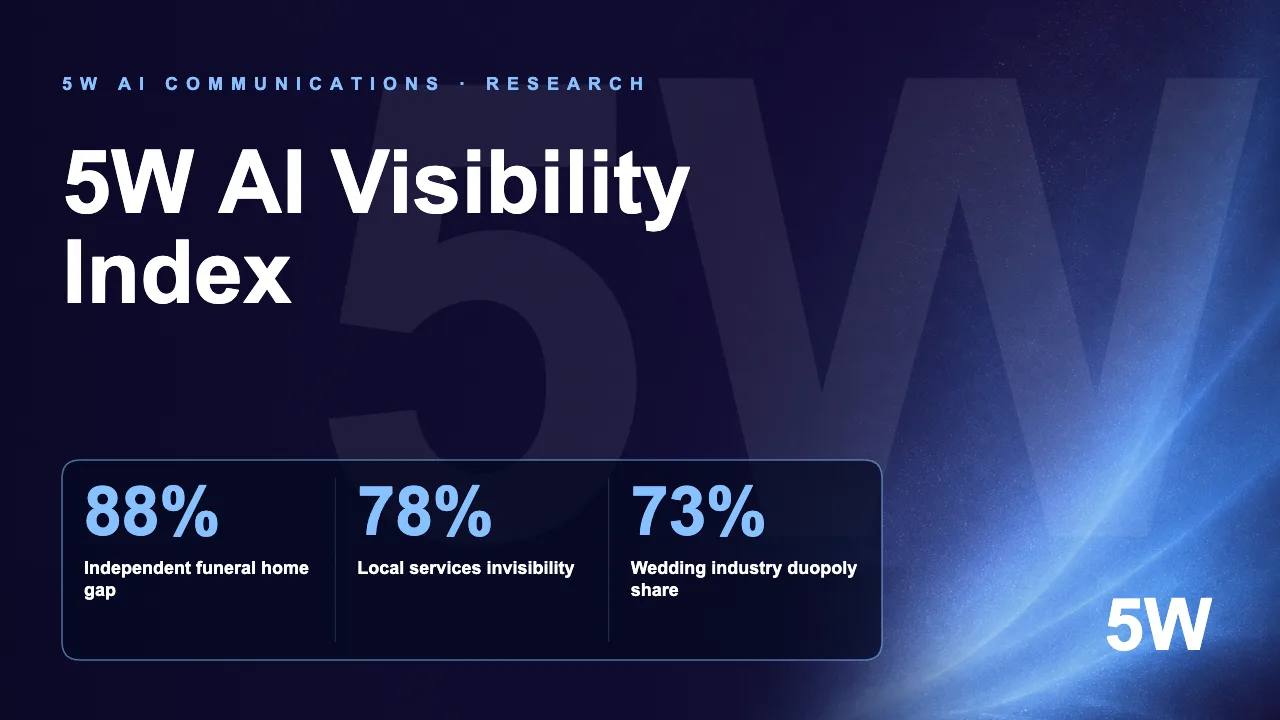 5W AI Visibility Index