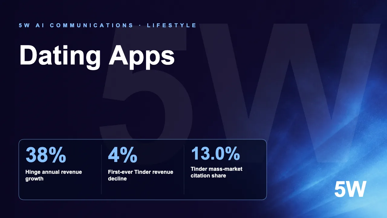 The Dating App AI Visibility Index 2026