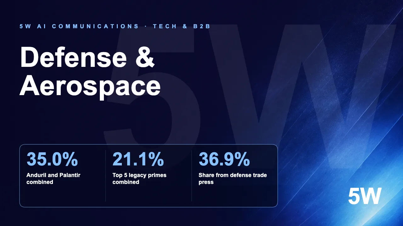Across two independent waves of testing, two defense technology companies — Anduril and Palantir — account for a higher combined Citation Share than the five largest legacy defense primes in this dataset.
