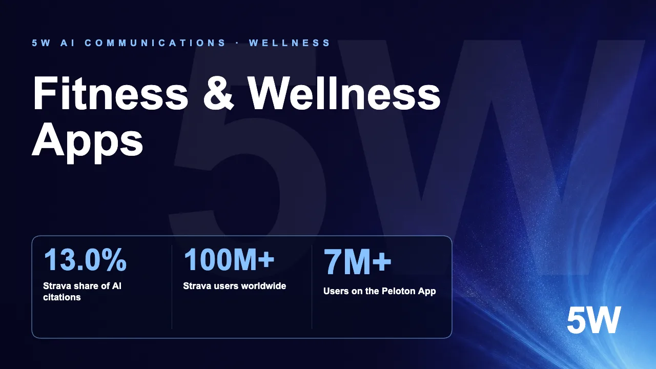 Fitness & Wellness Apps