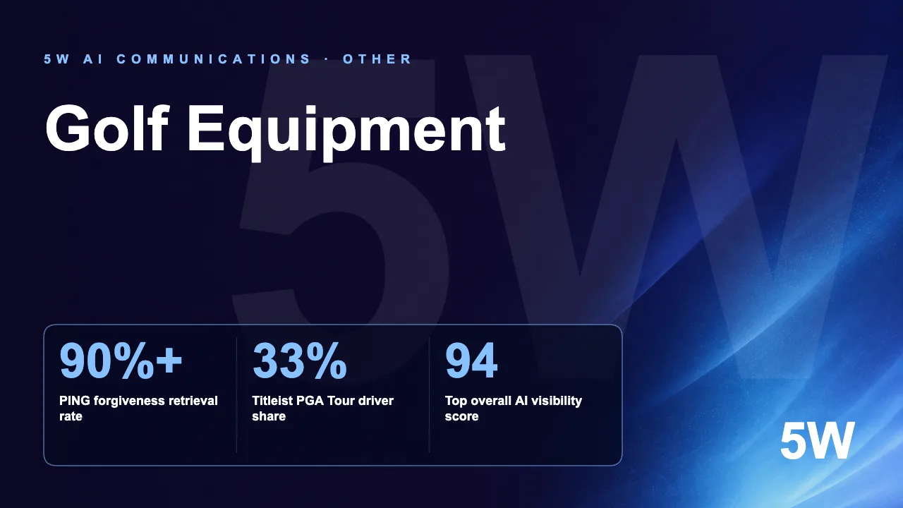 Golf Equipment AI Visibility Study 2026